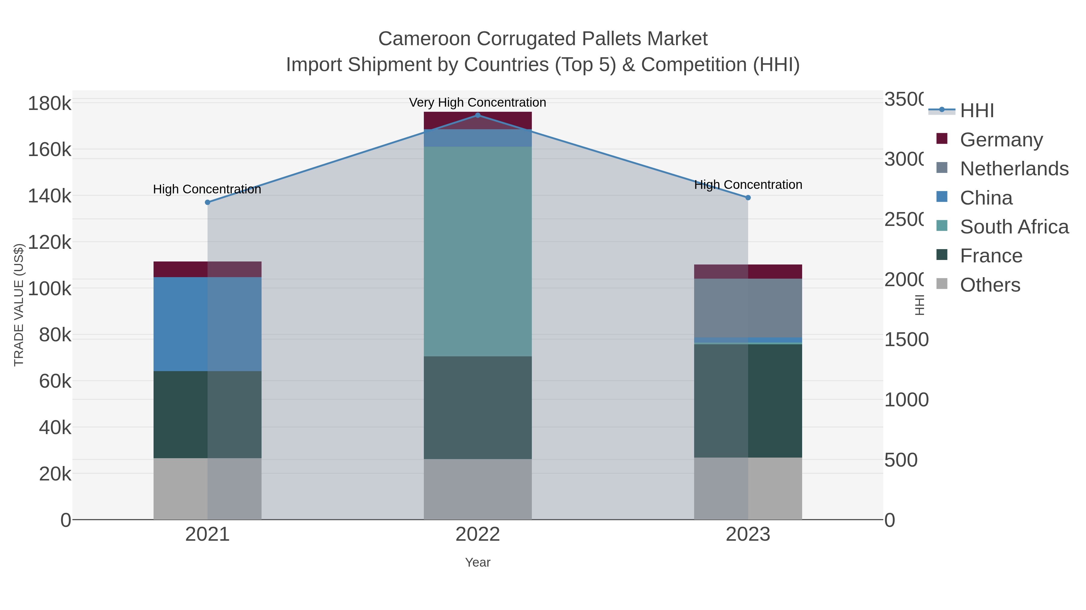 Cameroon Corrugated Pallets Market Import Shipment by Countries (Top 5) & Competition (HHI)