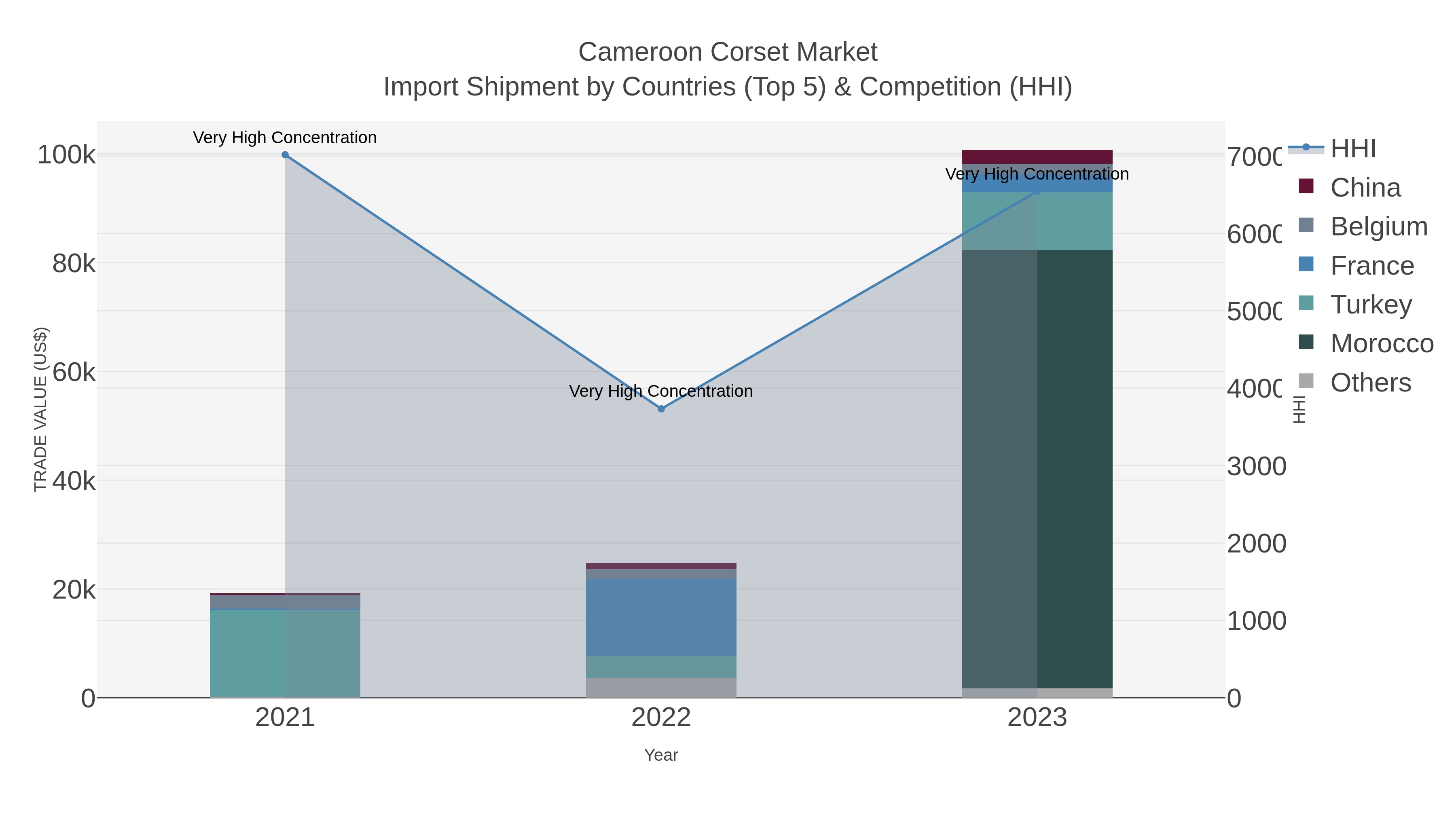 Cameroon Corset Market Import Shipment by Countries (Top 5) & Competition (HHI)