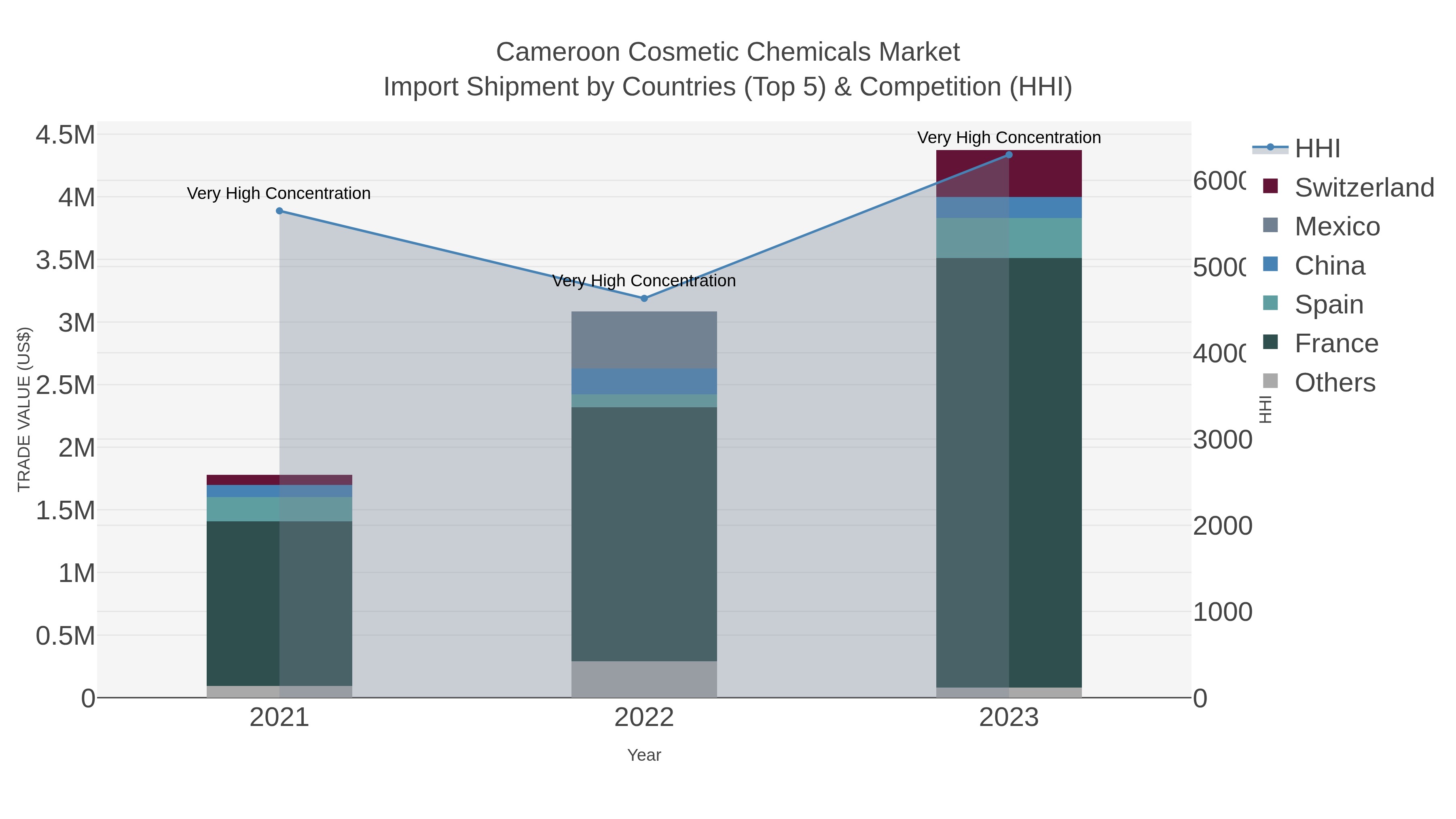 Cameroon Cosmetic Chemicals Market Import Shipment by Countries (Top 5) & Competition (HHI)