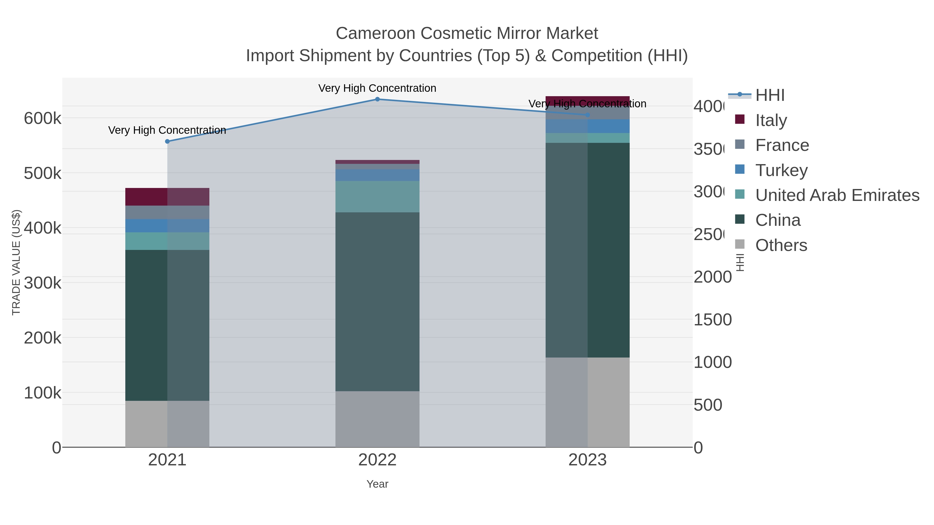 Cameroon Cosmetic Mirror Market Import Shipment by Countries (Top 5) & Competition (HHI)