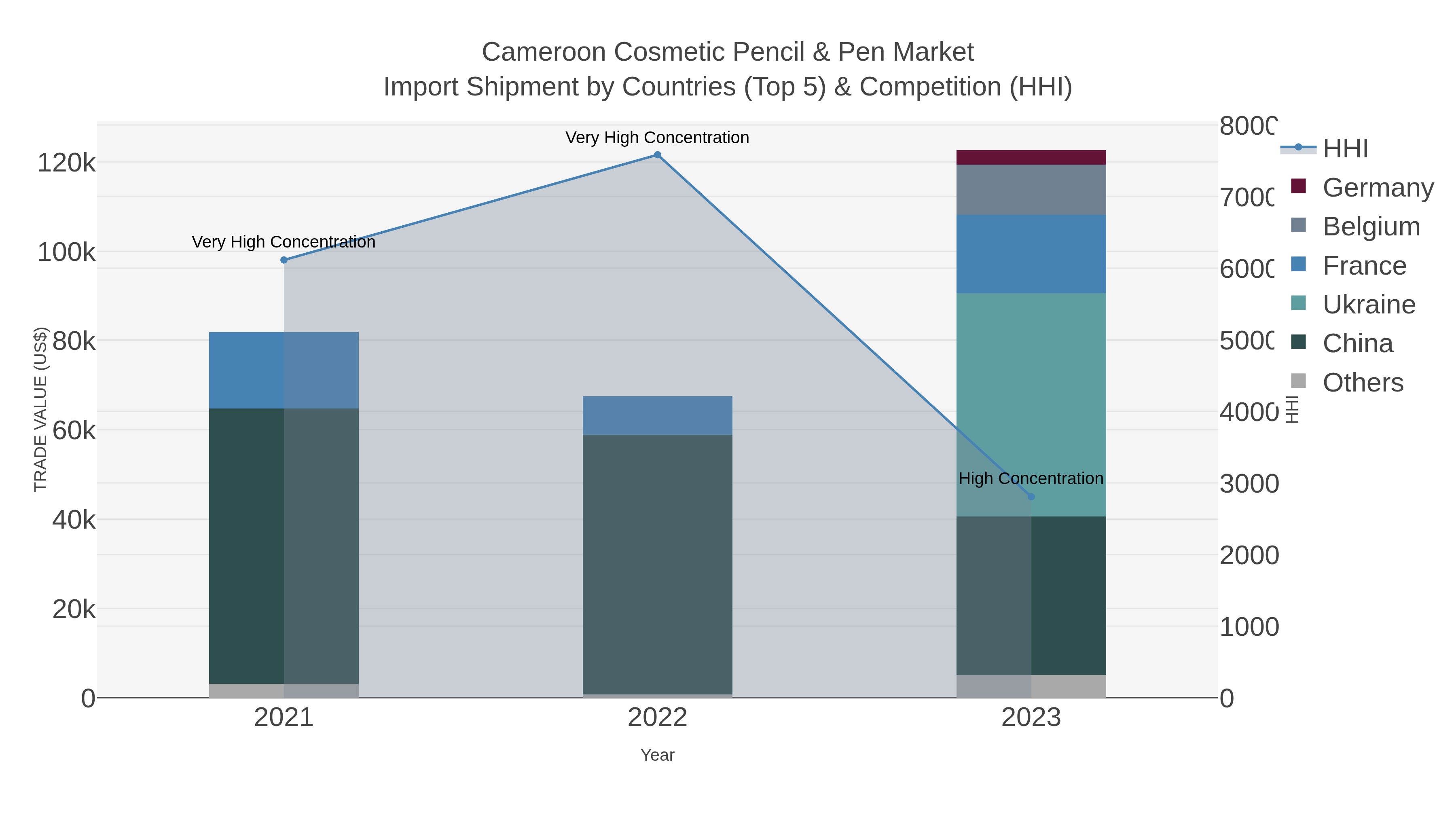 Cameroon Cosmetic Pencil & Pen Market Import Shipment by Countries (Top 5) & Competition (HHI)