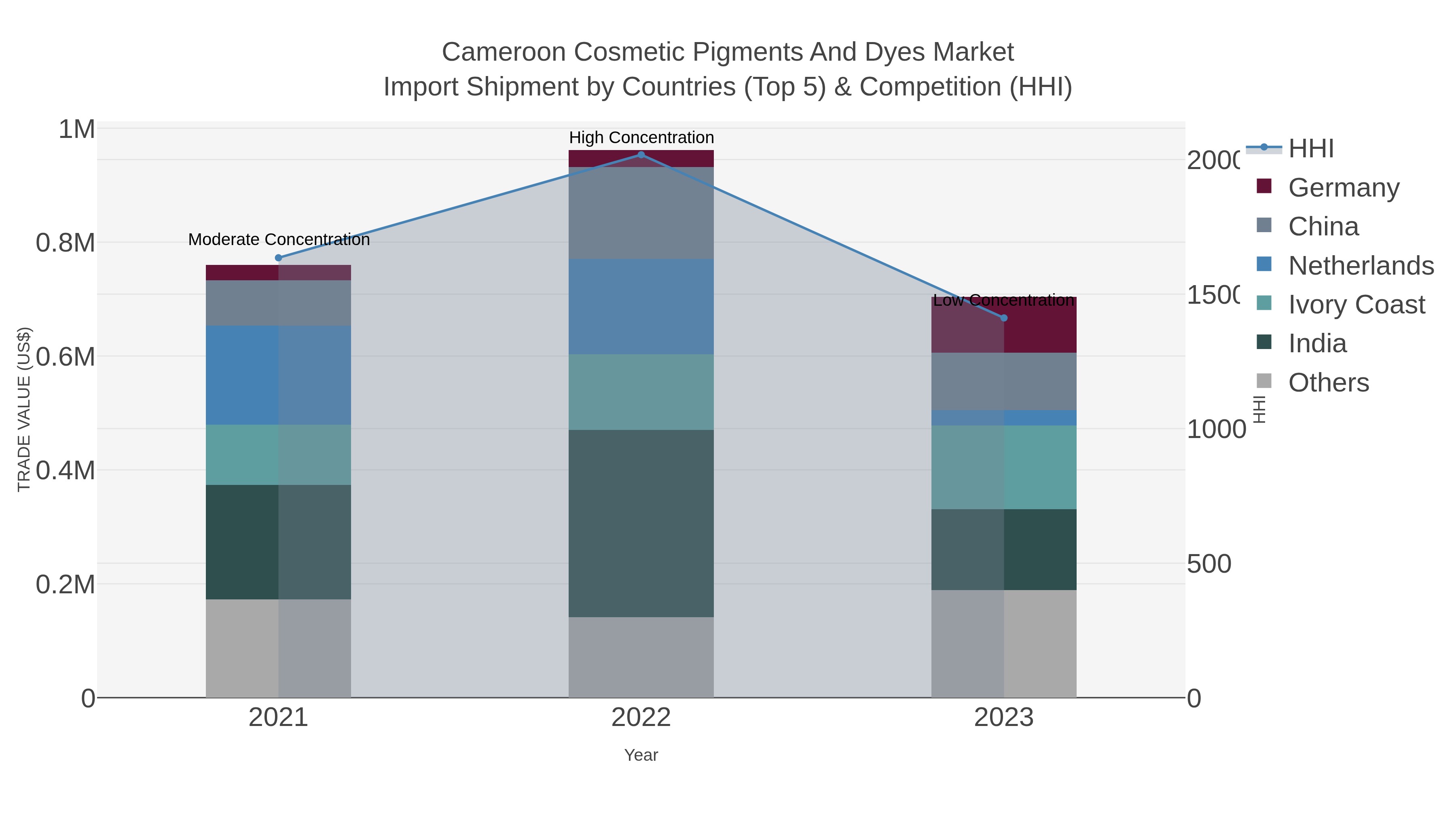 Cameroon Cosmetic Pigments And Dyes Market Import Shipment by Countries (Top 5) & Competition (HHI)