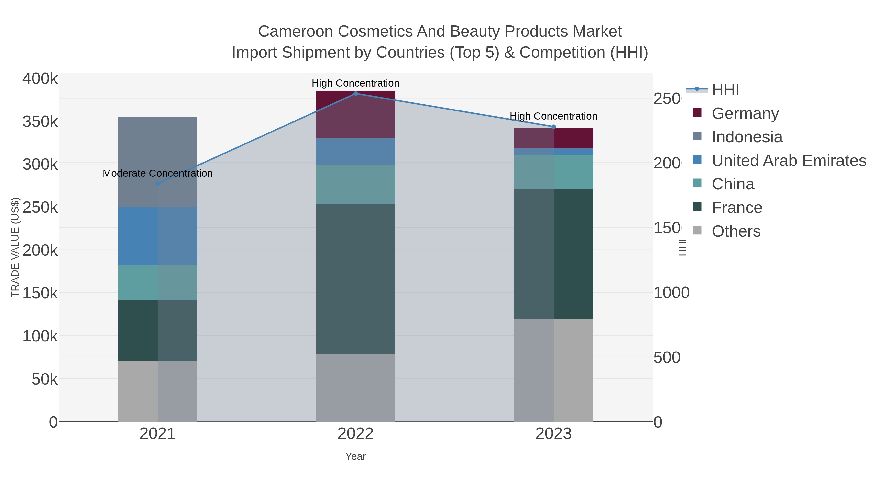Cameroon Cosmetics And Beauty Products Market Import Shipment by Countries (Top 5) & Competition (HHI)