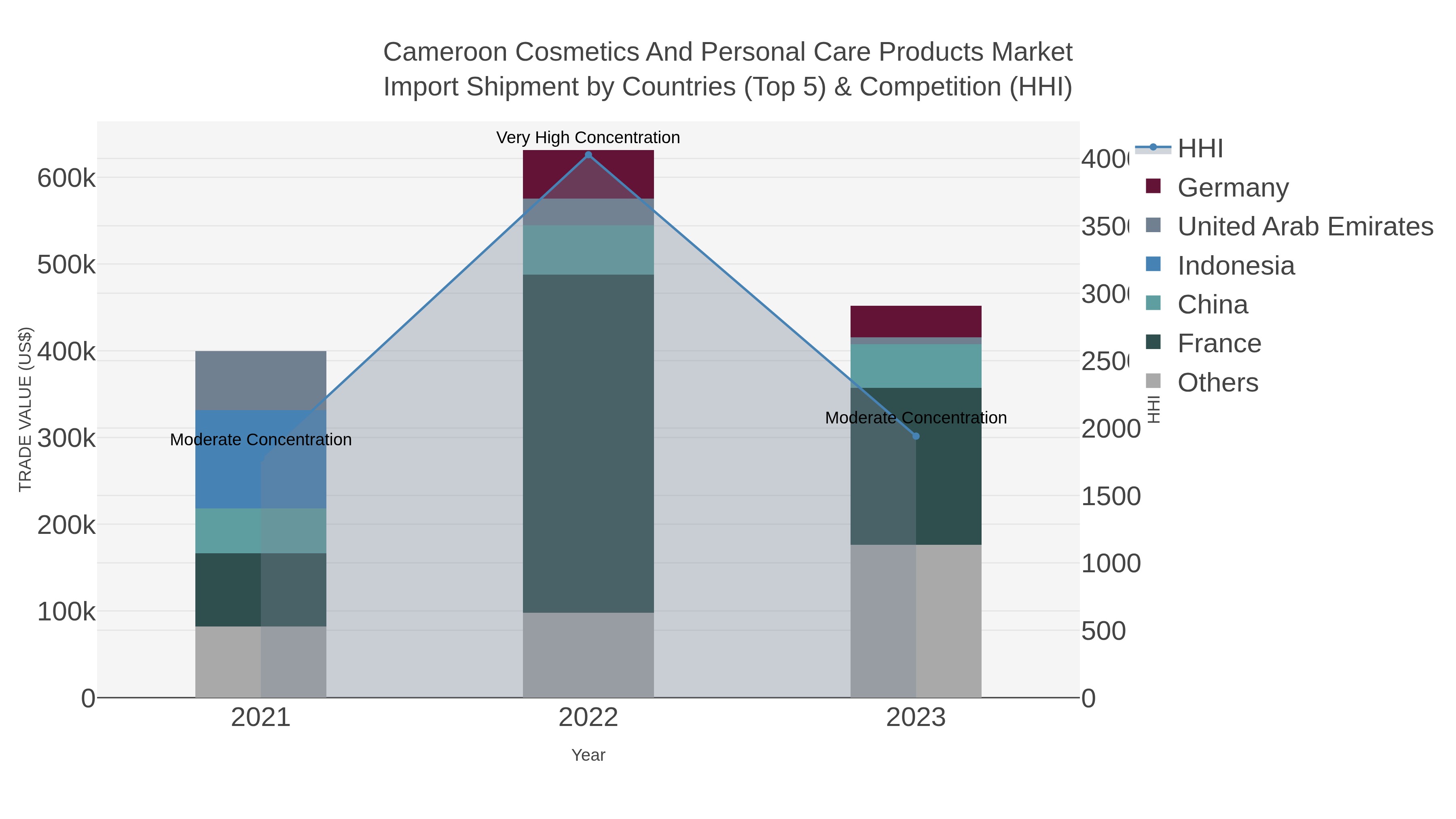 Cameroon Cosmetics And Personal Care Products Market Import Shipment by Countries (Top 5) & Competition (HHI)