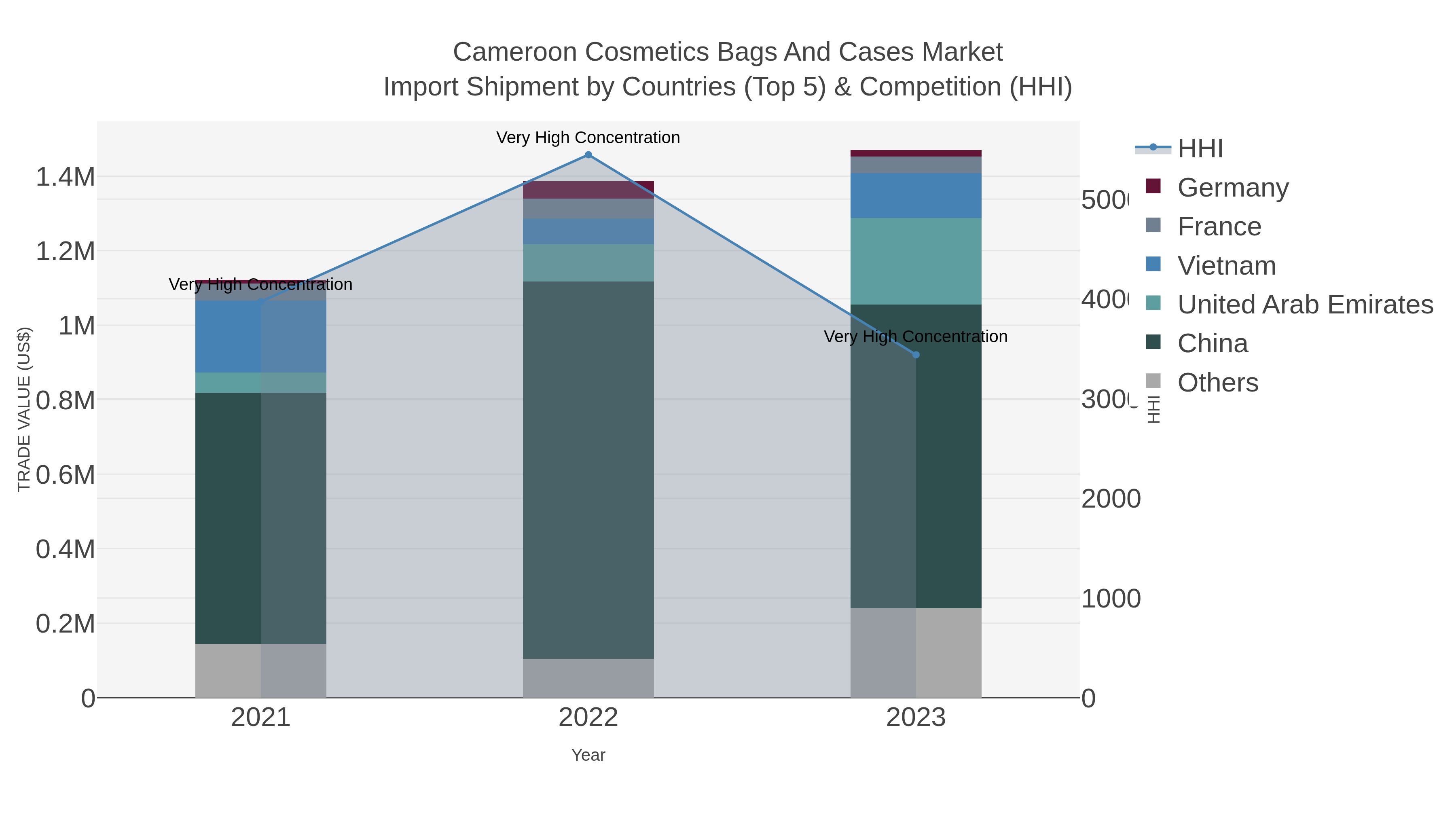 Cameroon Cosmetics Bags And Cases Market Import Shipment by Countries (Top 5) & Competition (HHI)