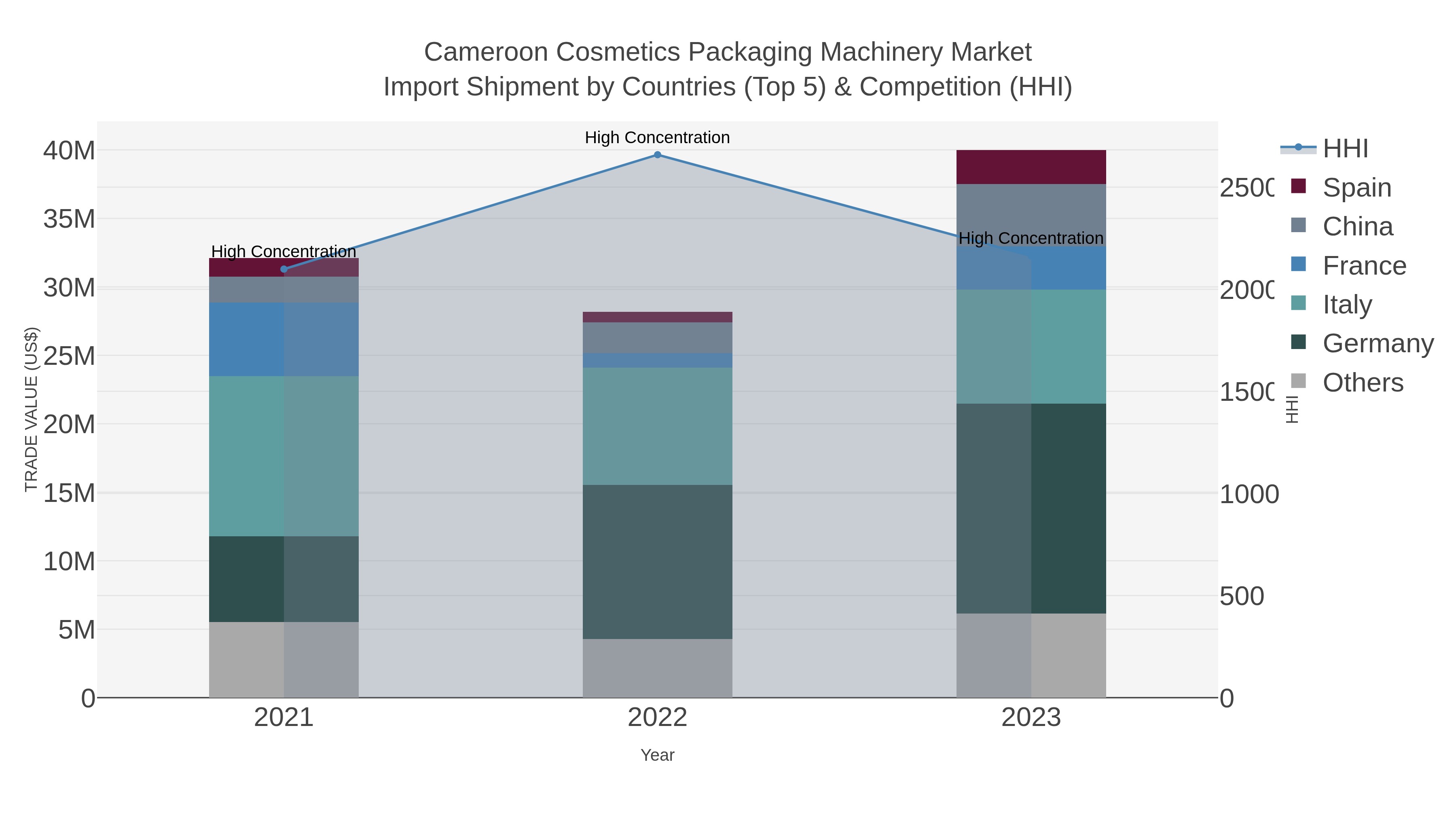 Cameroon Cosmetics Packaging Machinery Market Import Shipment by Countries (Top 5) & Competition (HHI)