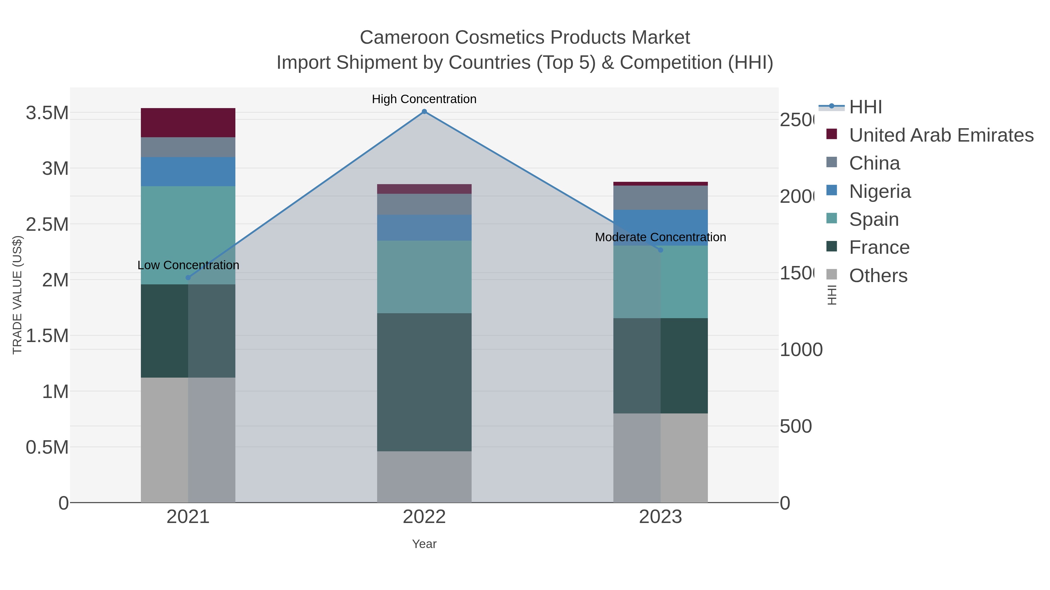 Cameroon Cosmetics Products Market Import Shipment by Countries (Top 5) & Competition (HHI)