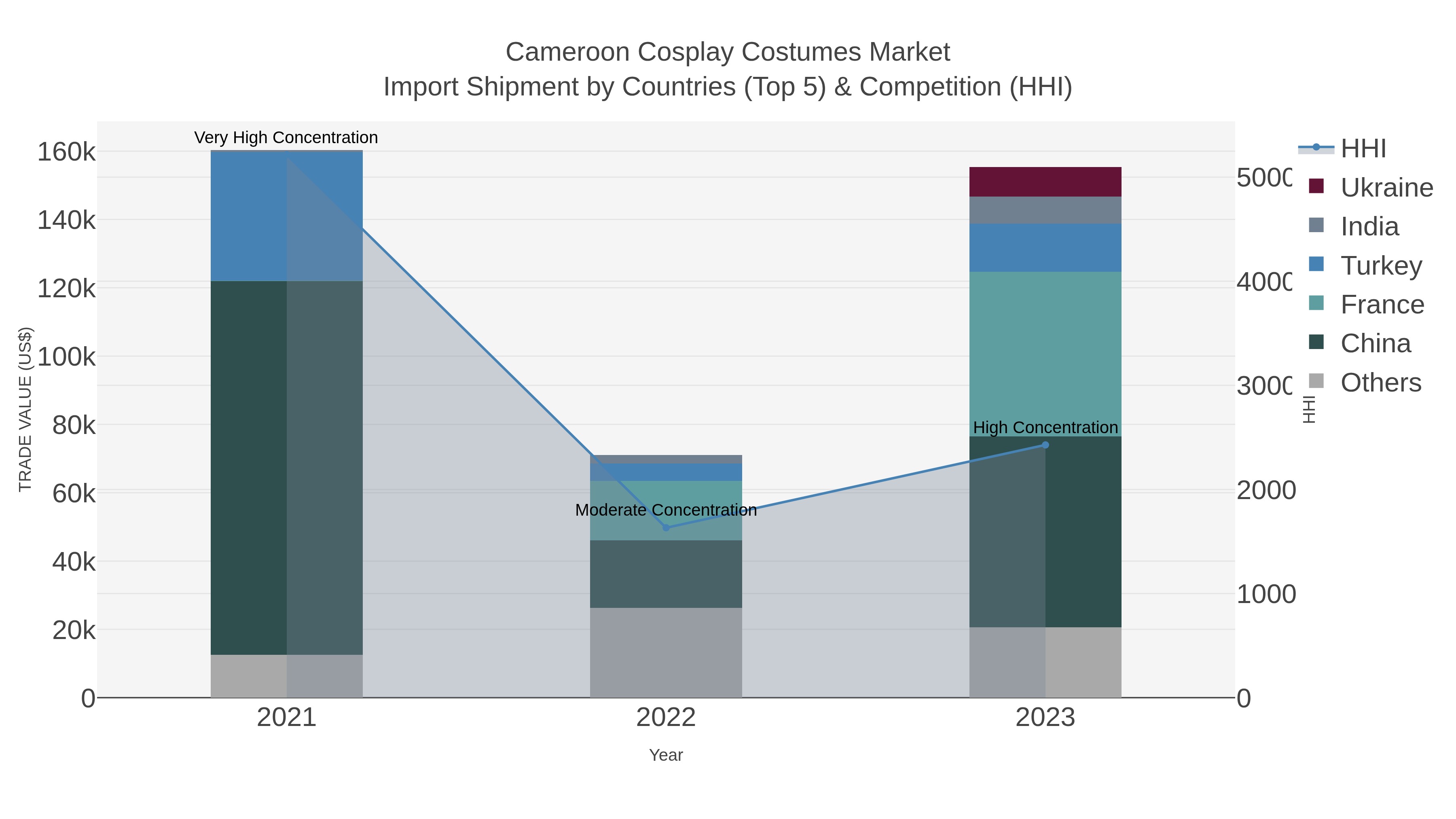 Cameroon Cosplay Costumes Market Import Shipment by Countries (Top 5) & Competition (HHI)