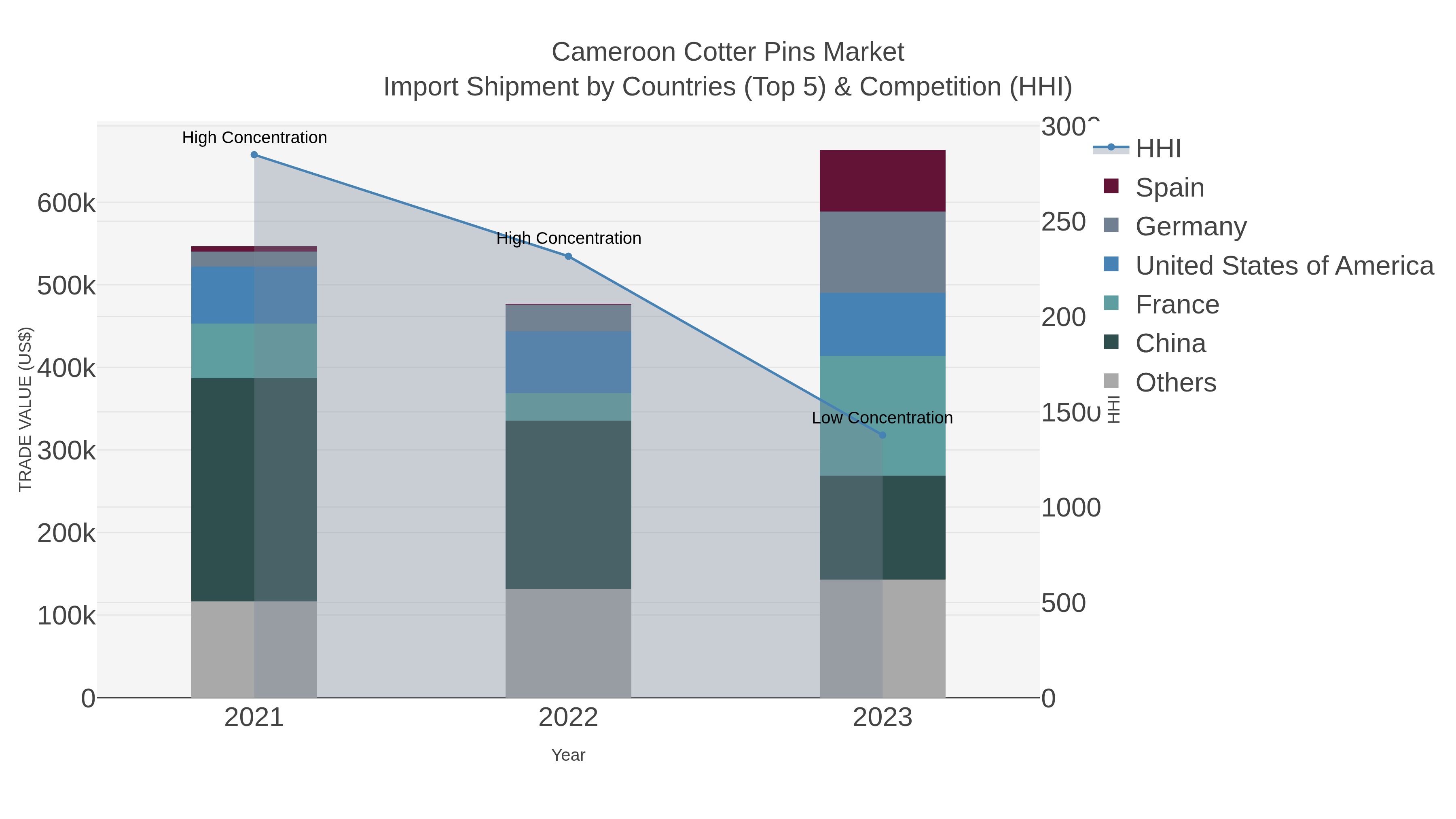 Cameroon Cotter Pins Market Import Shipment by Countries (Top 5) & Competition (HHI)