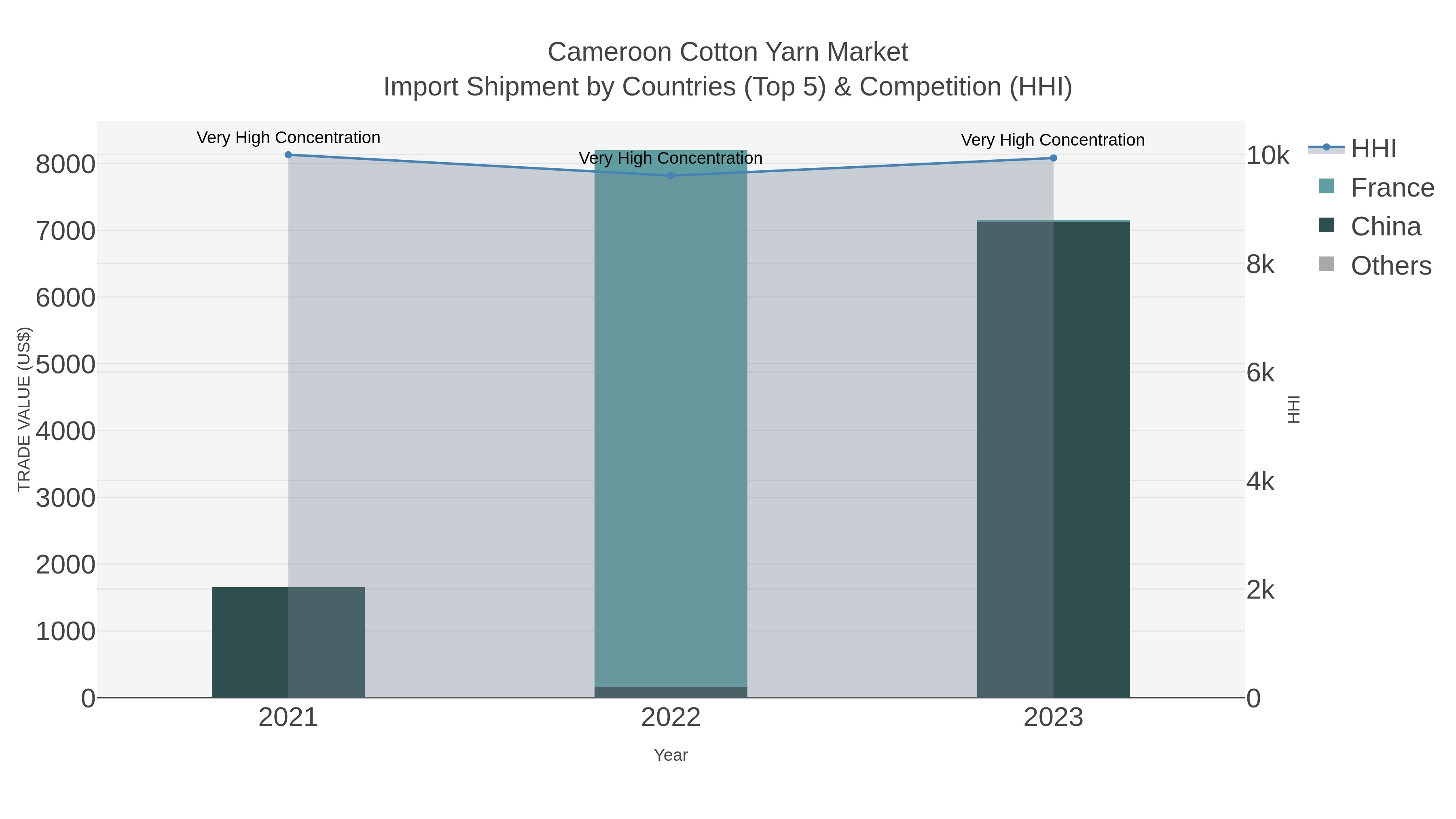 Cameroon Cotton Yarn Market Import Shipment by Countries (Top 5) & Competition (HHI)