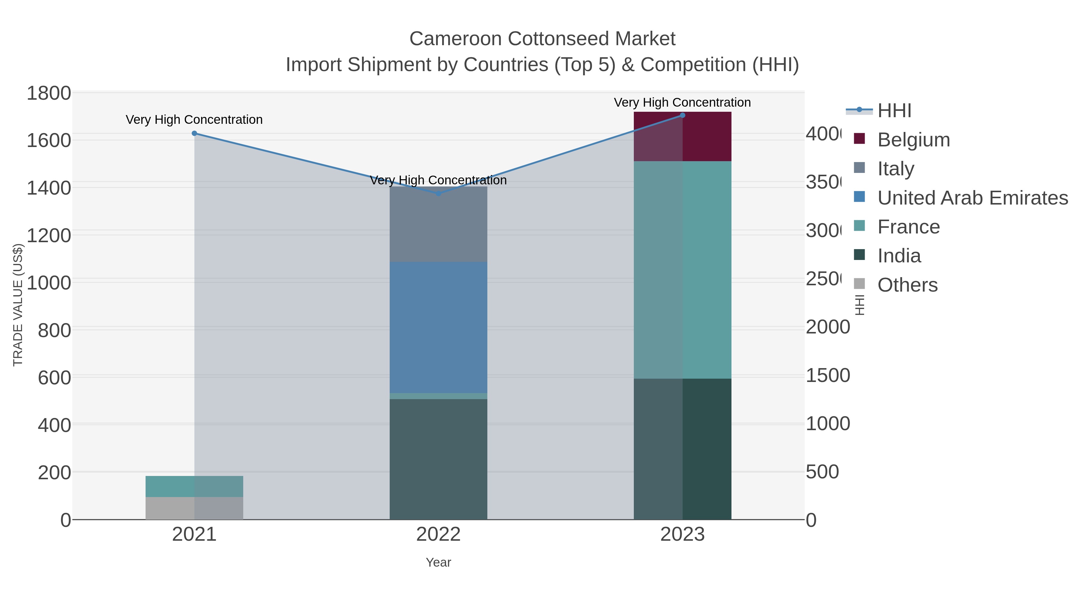 Cameroon Cottonseed Market Import Shipment by Countries (Top 5) & Competition (HHI)