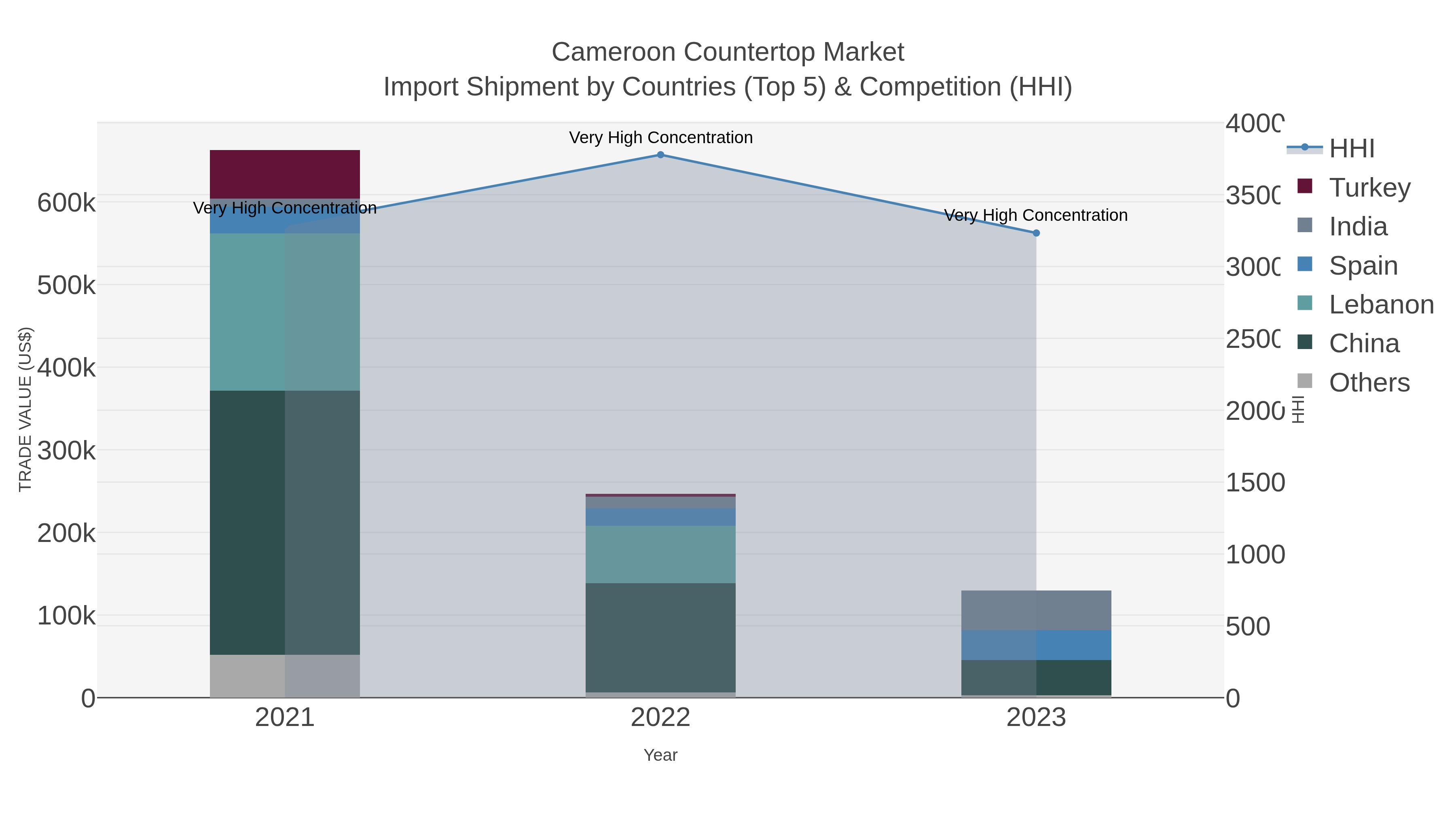 Cameroon Countertop Market Import Shipment by Countries (Top 5) & Competition (HHI)