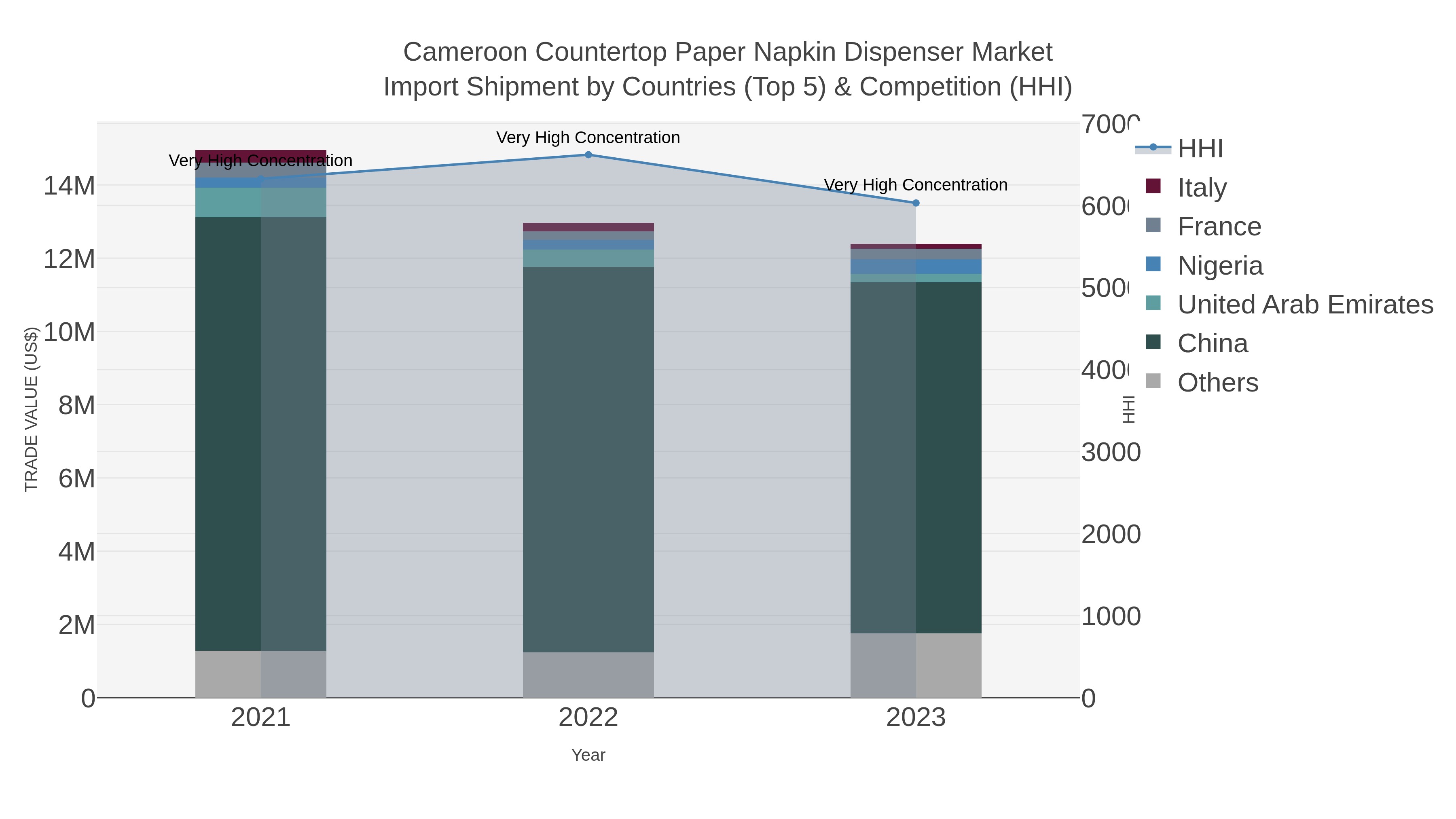 Cameroon Countertop Paper Napkin Dispenser Market Import Shipment by Countries (Top 5) & Competition (HHI)