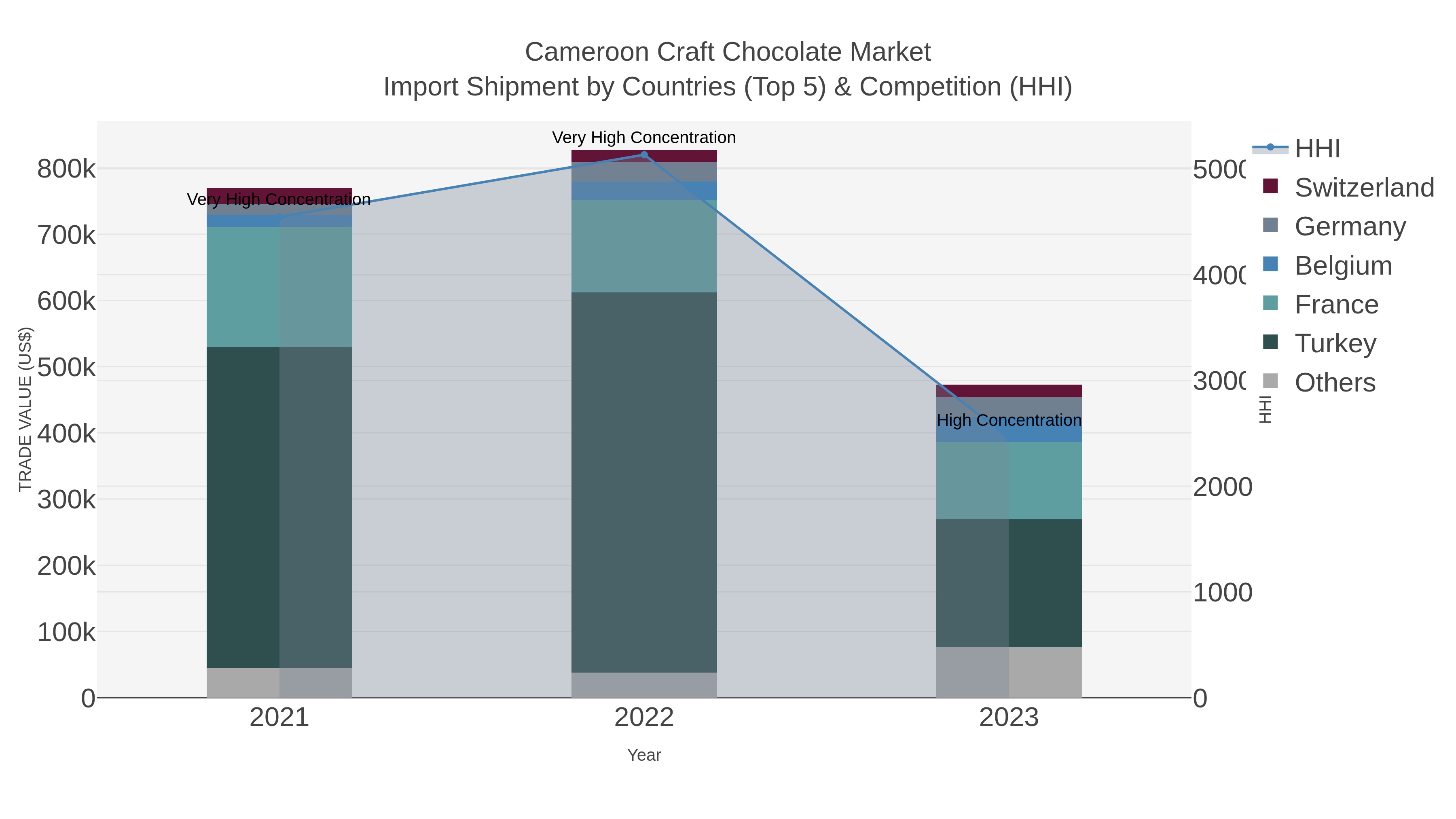 Cameroon Craft Chocolate Market Import Shipment by Countries (Top 5) & Competition (HHI)