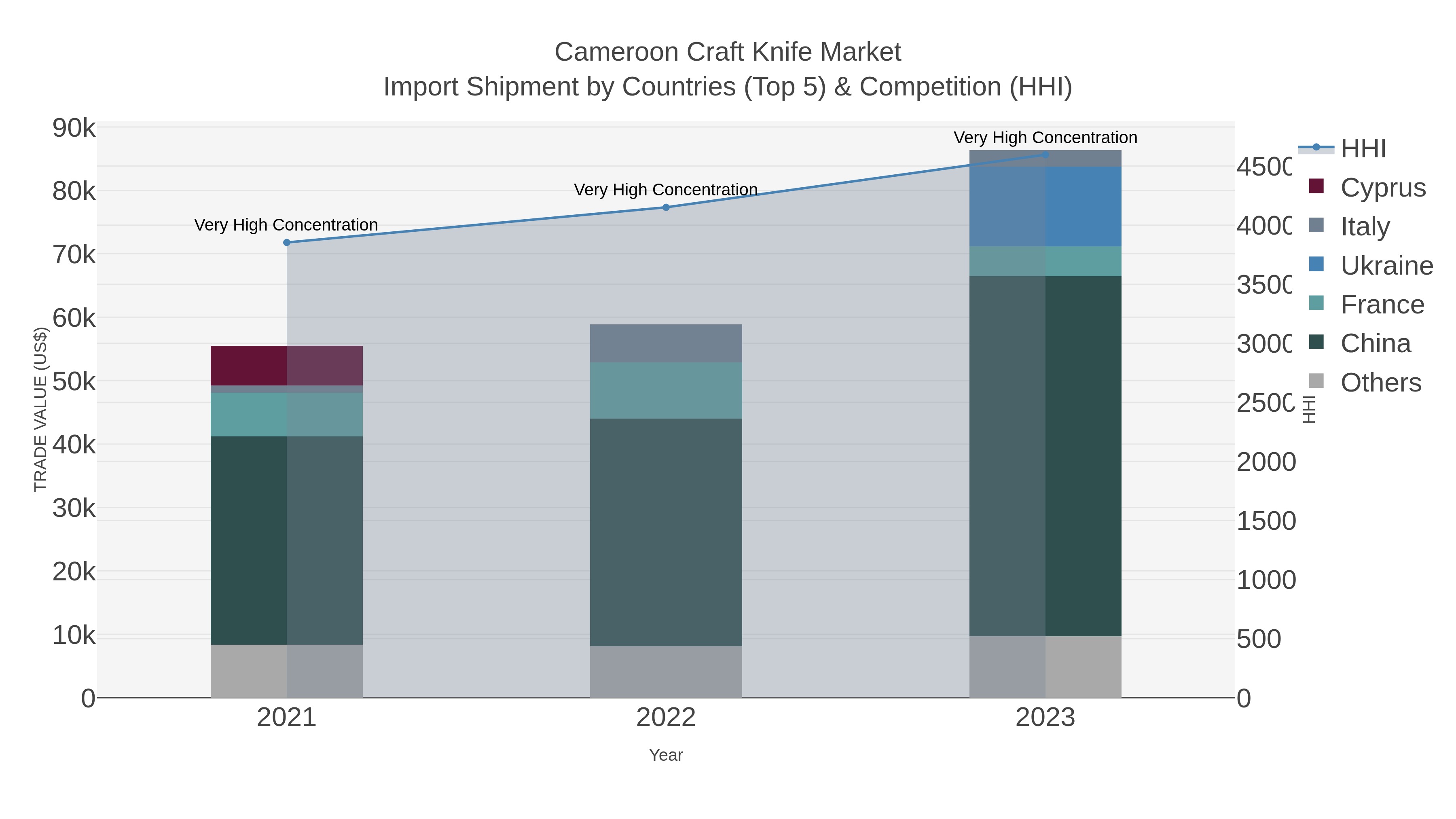 Cameroon Craft Knife Market Import Shipment by Countries (Top 5) & Competition (HHI)