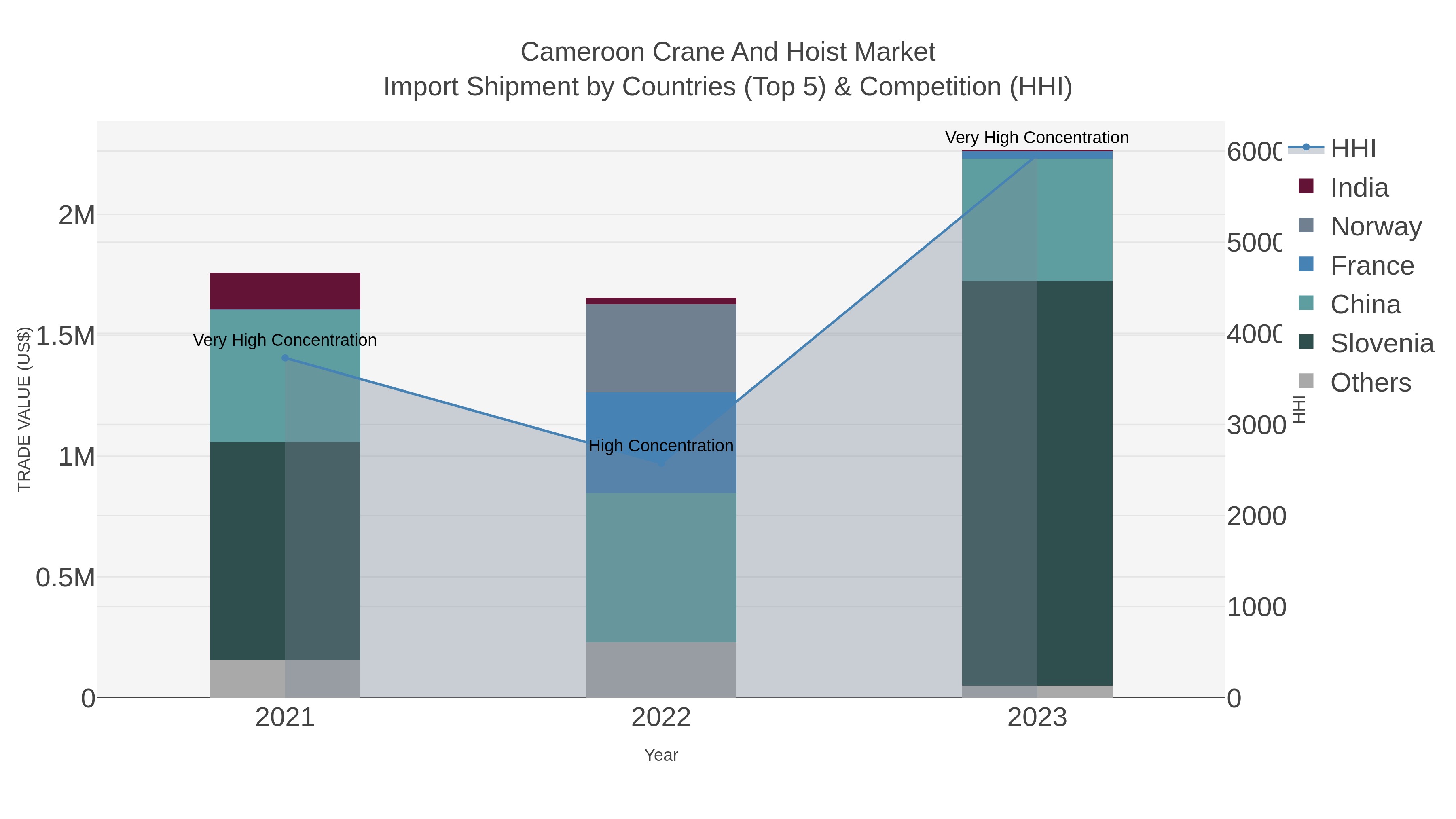 Cameroon Crane And Hoist Market Import Shipment by Countries (Top 5) & Competition (HHI)
