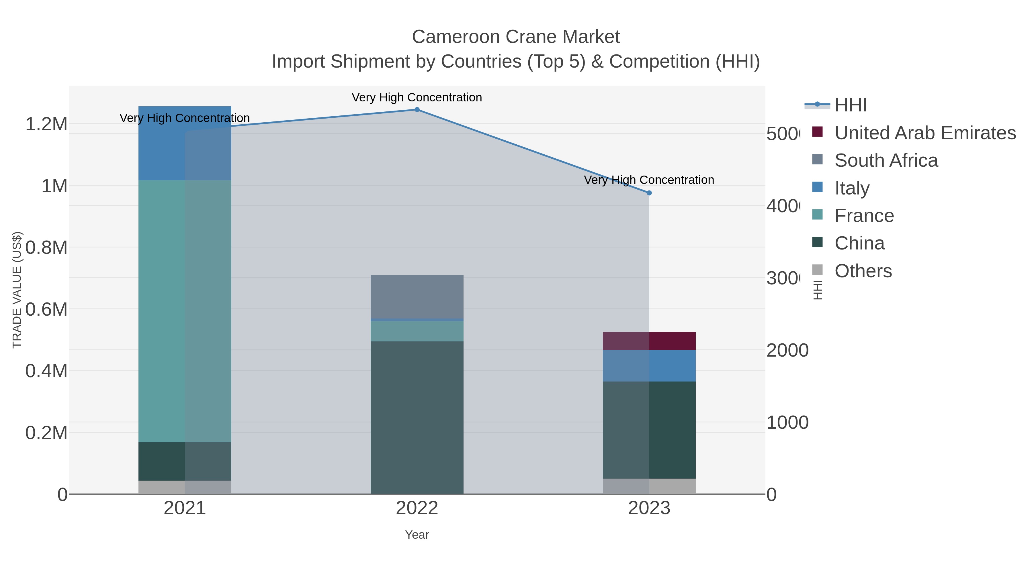 Cameroon Crane Market Import Shipment by Countries (Top 5) & Competition (HHI)