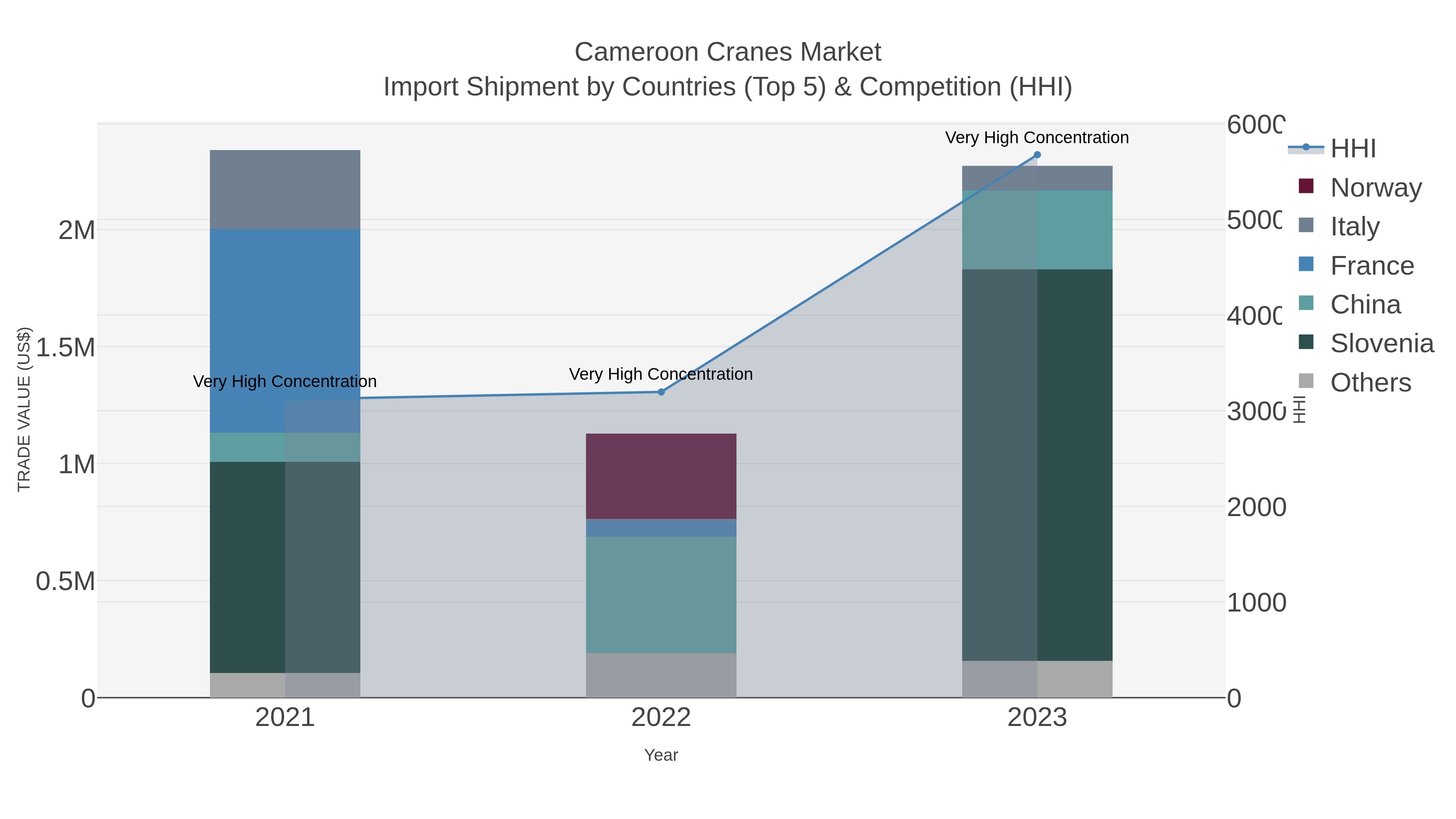 Cameroon Cranes Market Import Shipment by Countries (Top 5) & Competition (HHI)