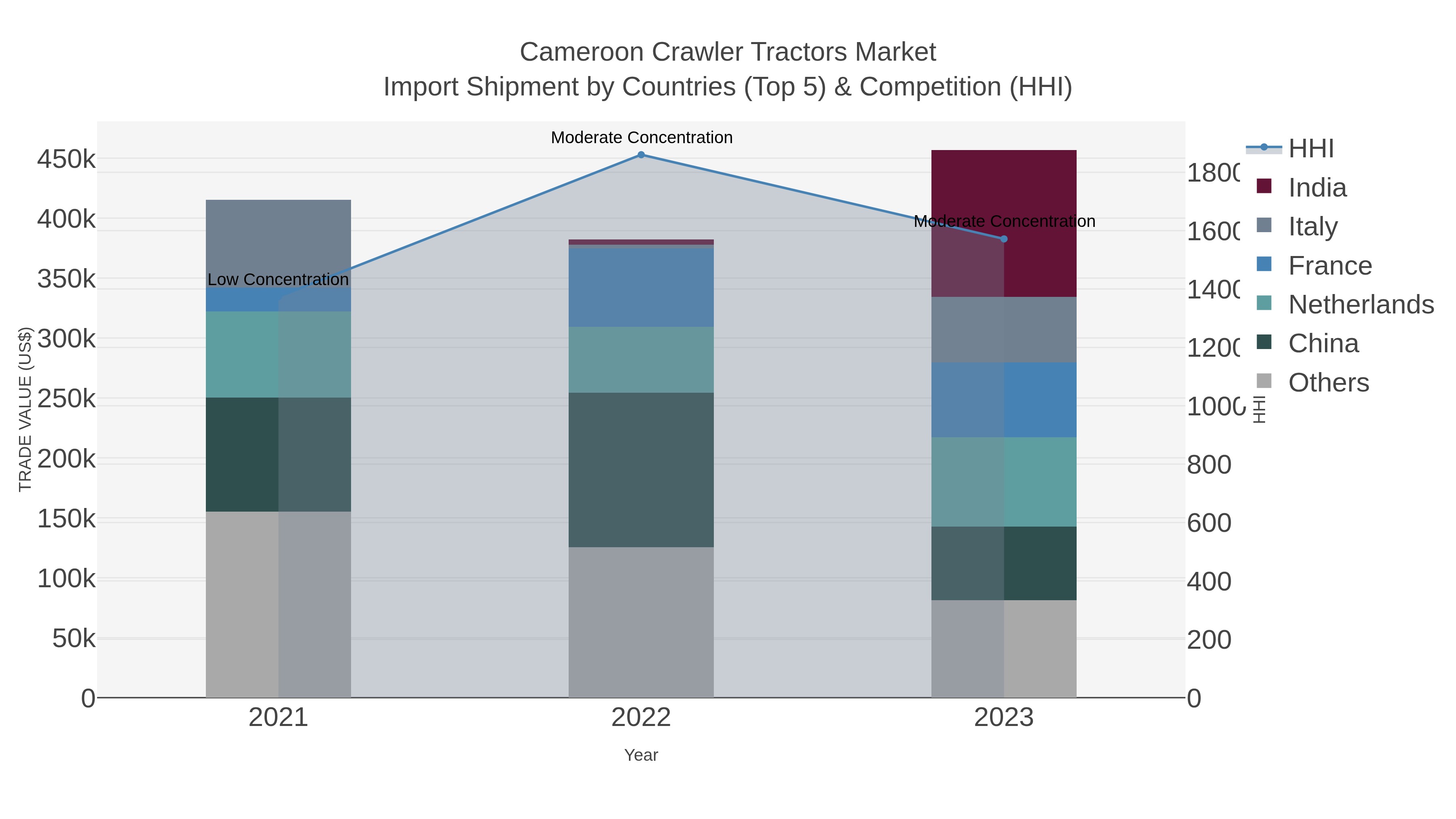 Cameroon Crawler Tractors Market Import Shipment by Countries (Top 5) & Competition (HHI)