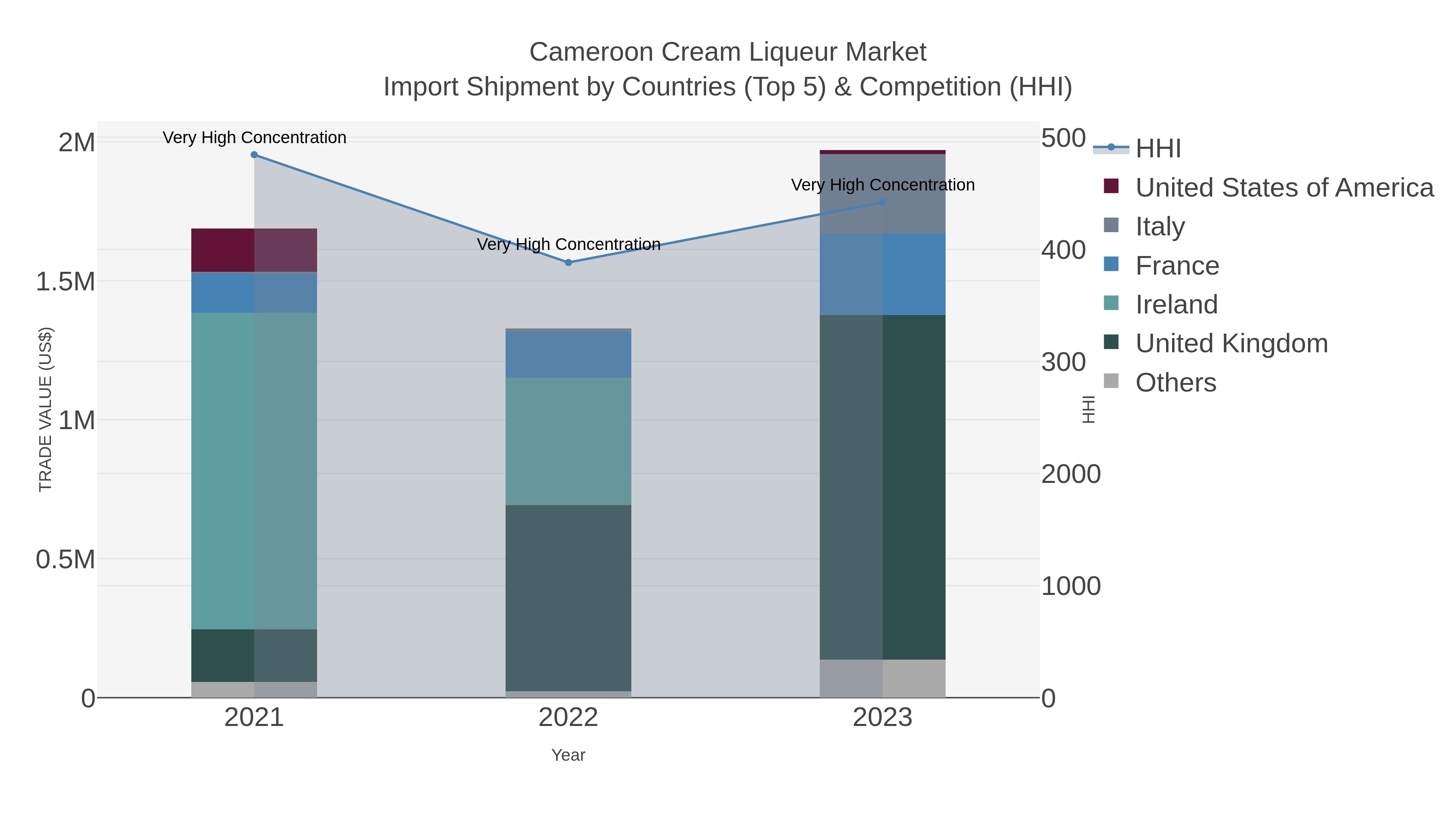 Cameroon Cream Liqueur Market Import Shipment by Countries (Top 5) & Competition (HHI)