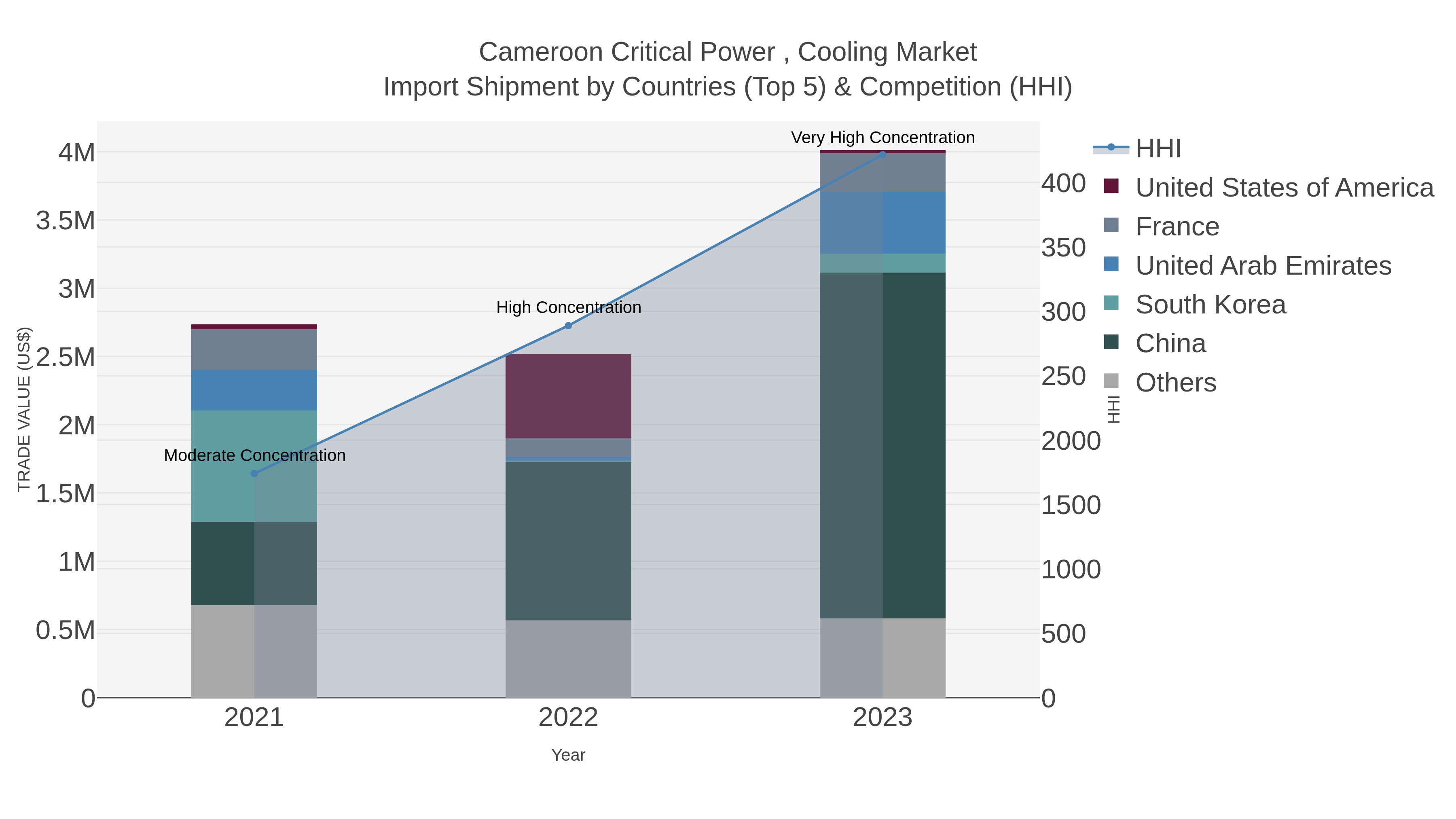 Cameroon Critical Power , Cooling Market Import Shipment by Countries (Top 5) & Competition (HHI)