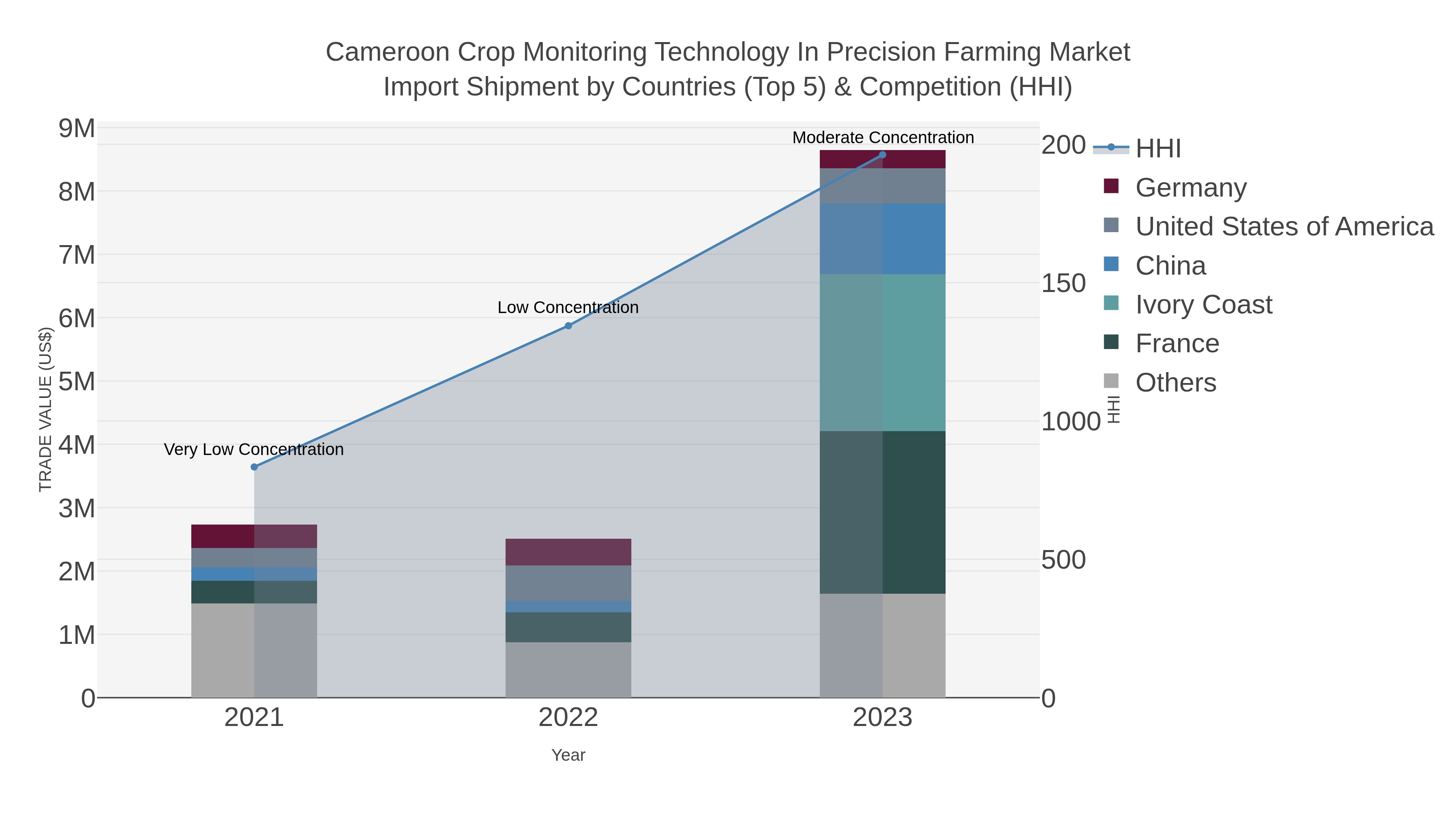 Cameroon Crop Monitoring Technology In Precision Farming Market Import Shipment by Countries (Top 5) & Competition (HHI)