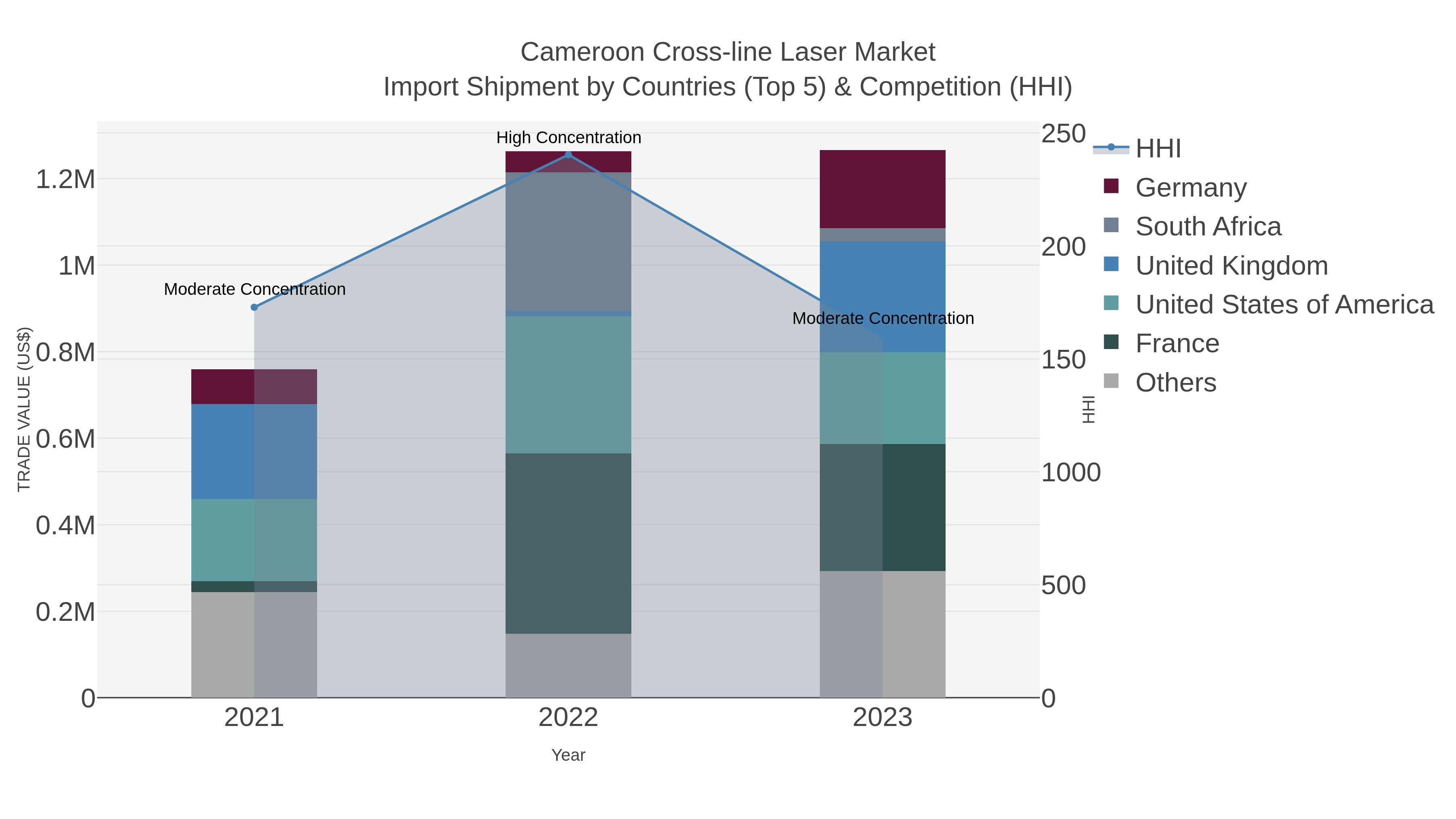 Cameroon Cross-line Laser Market Import Shipment by Countries (Top 5) & Competition (HHI)