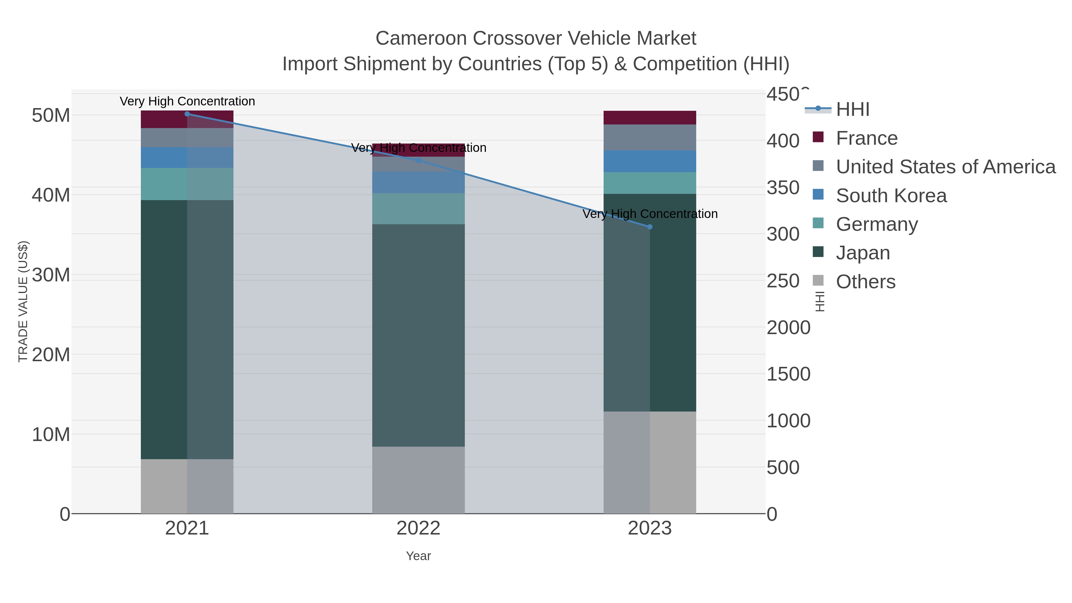 Cameroon Crossover Vehicle Market Import Shipment by Countries (Top 5) & Competition (HHI)