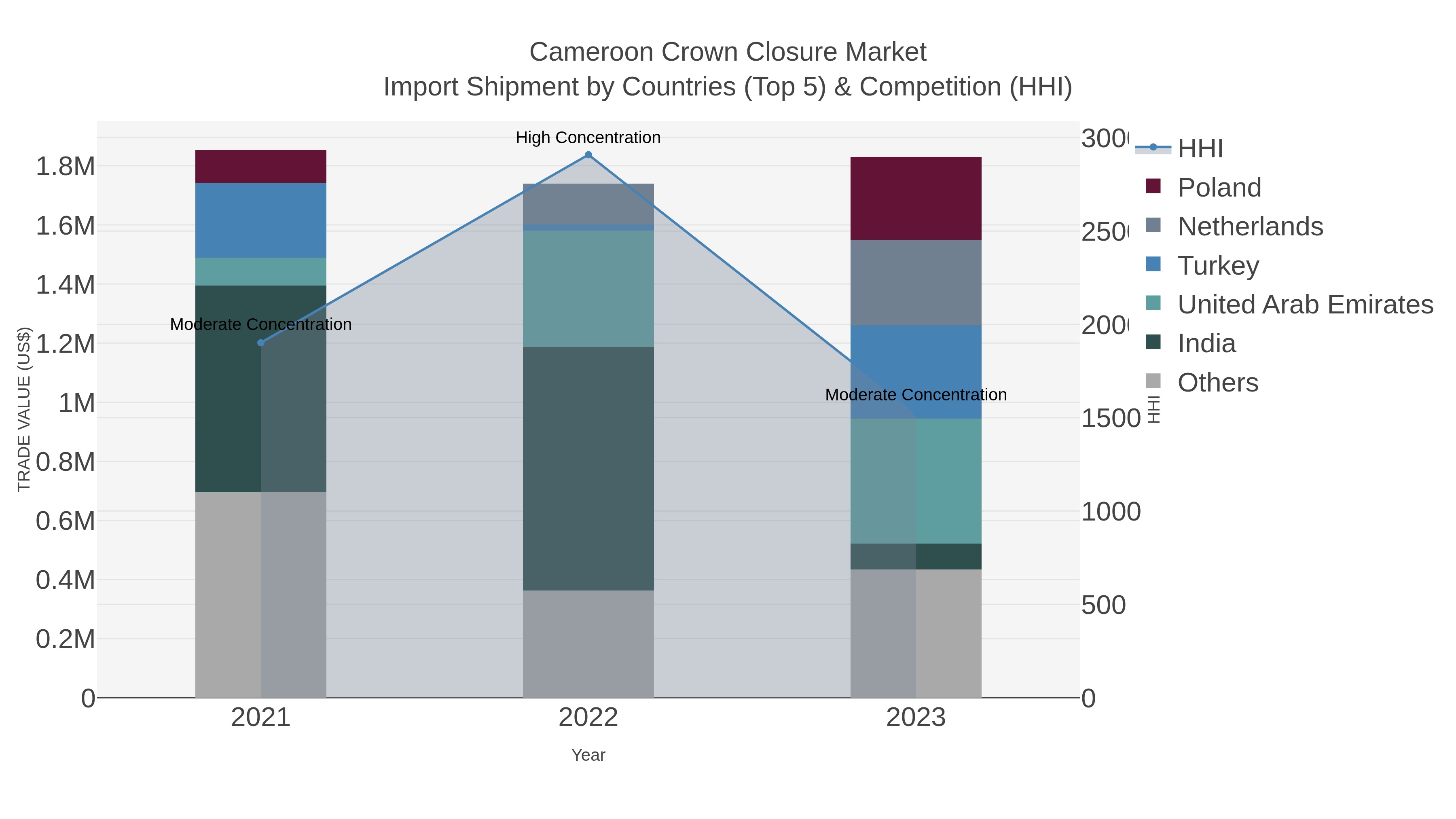 Cameroon Crown Closure Market Import Shipment by Countries (Top 5) & Competition (HHI)
