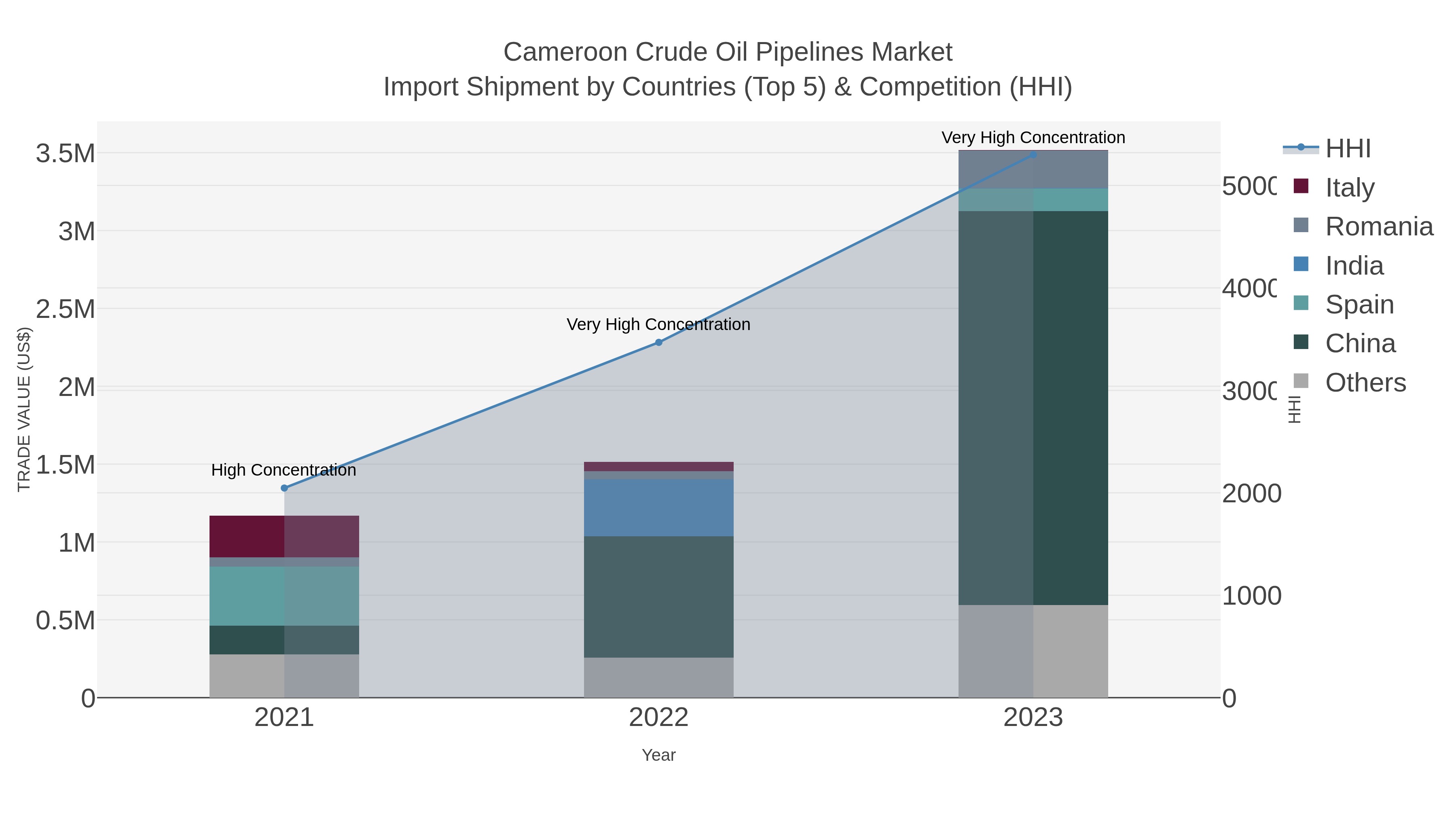 Cameroon Crude Oil Pipelines Market Import Shipment by Countries (Top 5) & Competition (HHI)