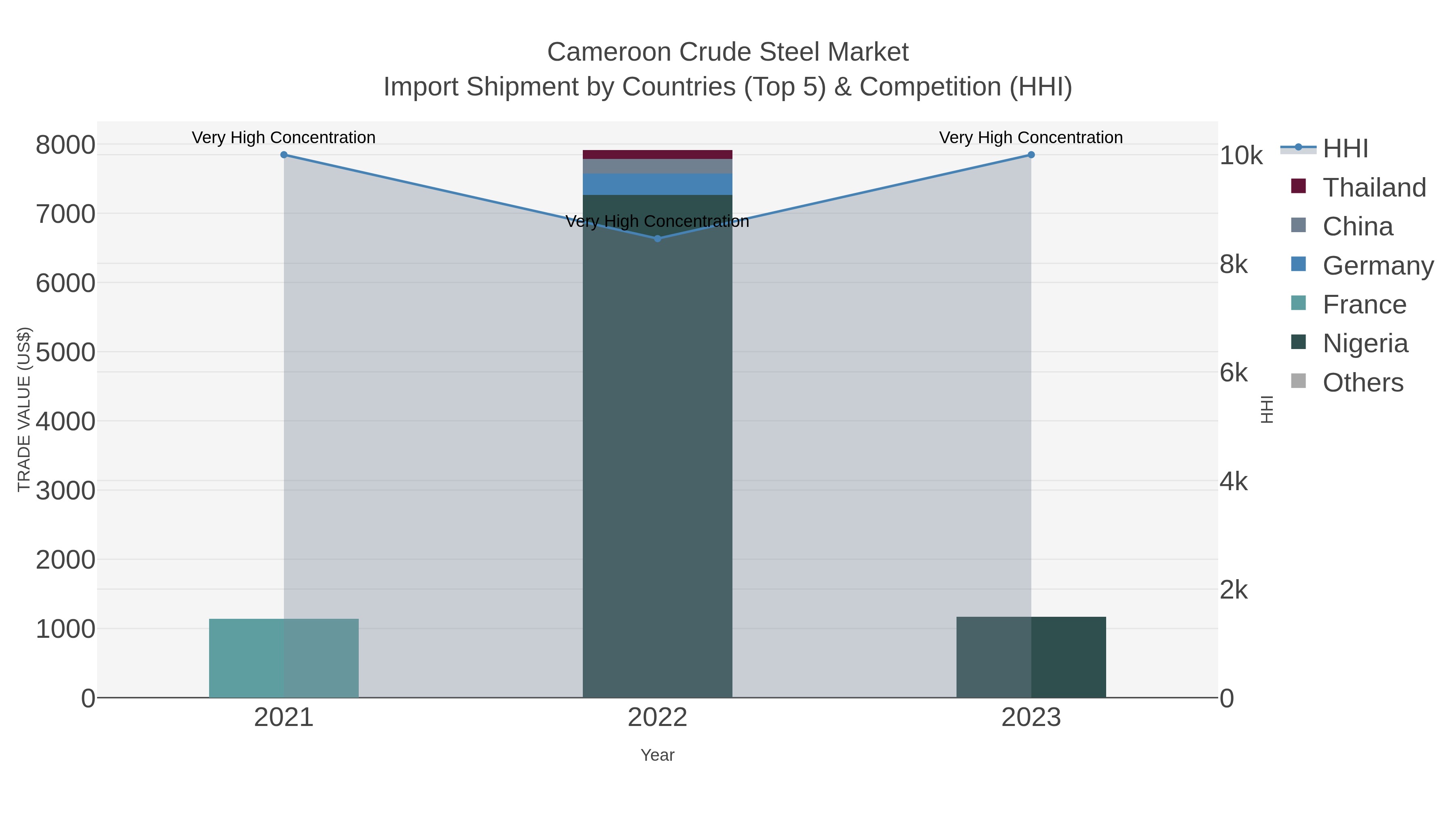 Cameroon Crude Steel Market Import Shipment by Countries (Top 5) & Competition (HHI)