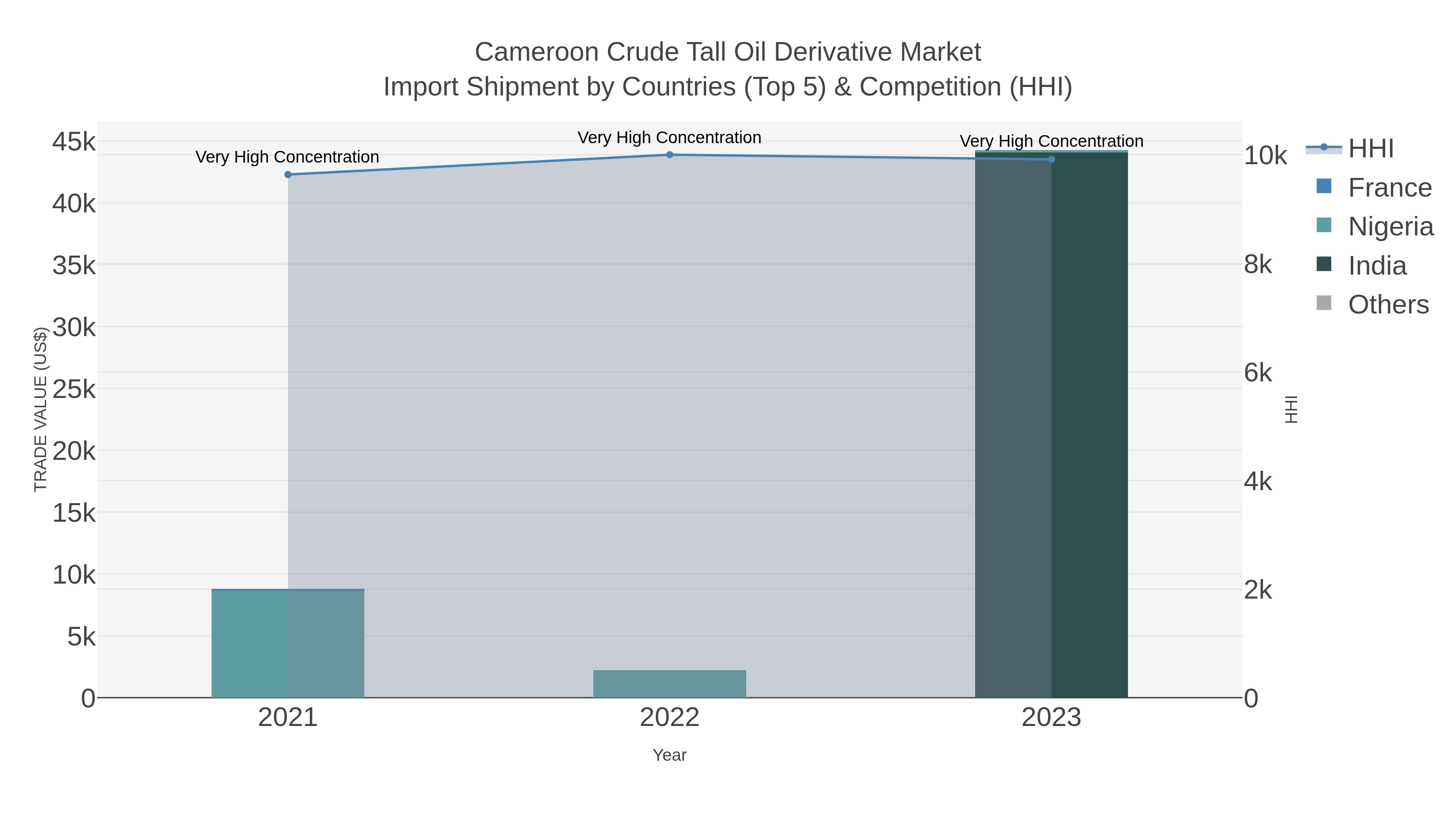 Cameroon Crude Tall Oil Derivative Market Import Shipment by Countries (Top 5) & Competition (HHI)