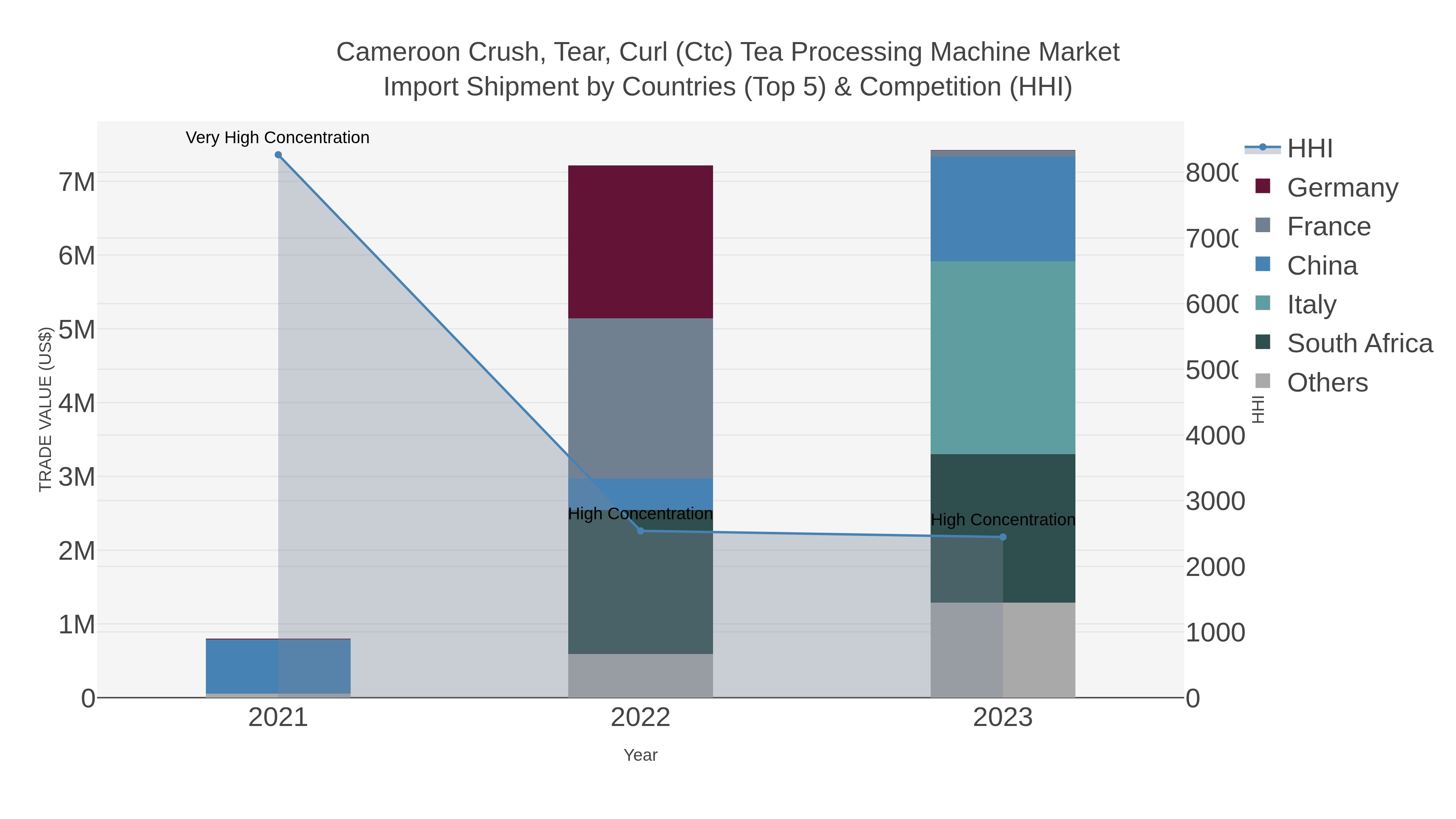 Cameroon Crush, Tear, Curl (ctc) Tea Processing Machine Market Import Shipment by Countries (Top 5) & Competition (HHI)