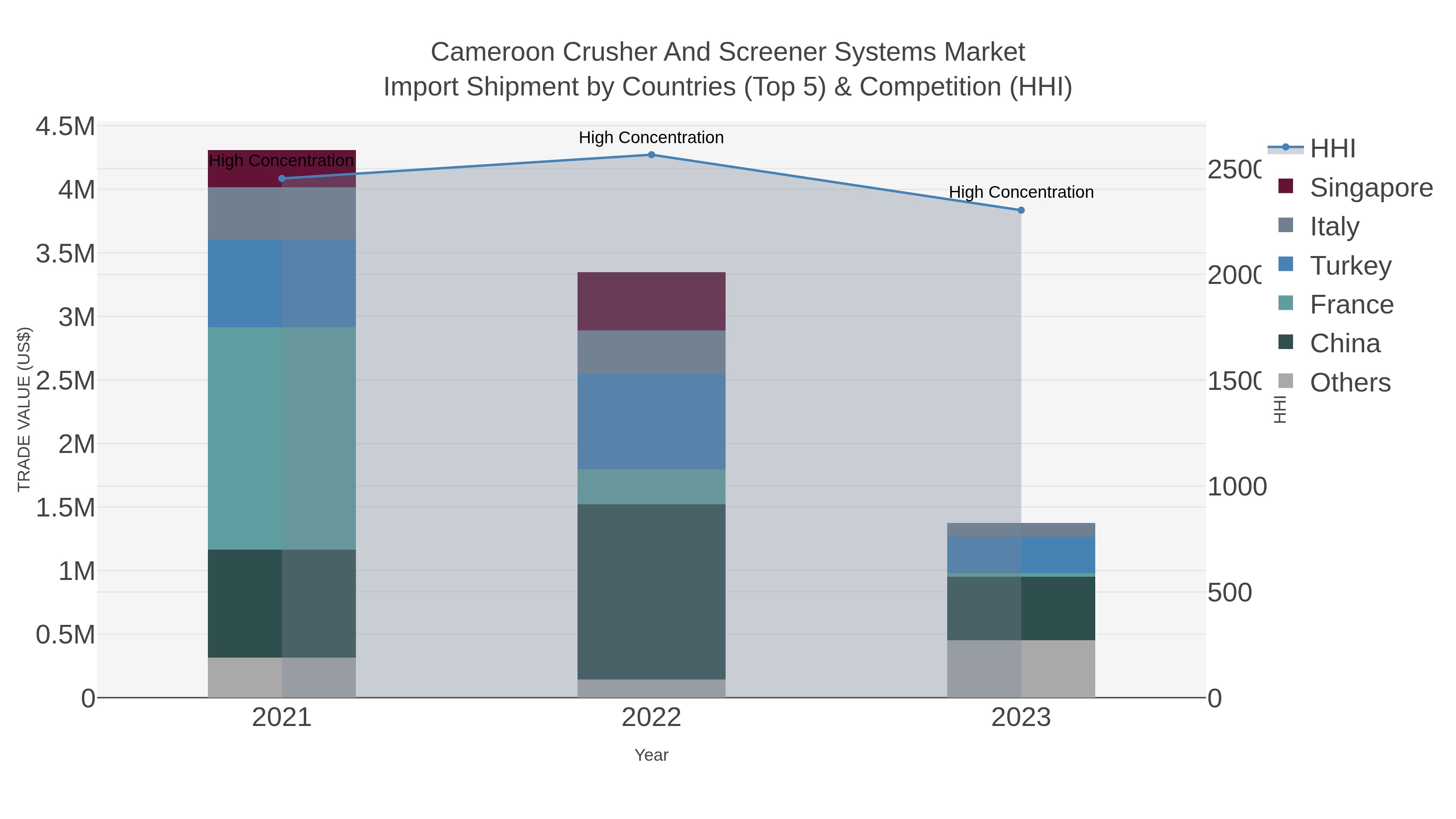 Cameroon Crusher And Screener Systems Market Import Shipment by Countries (Top 5) & Competition (HHI)