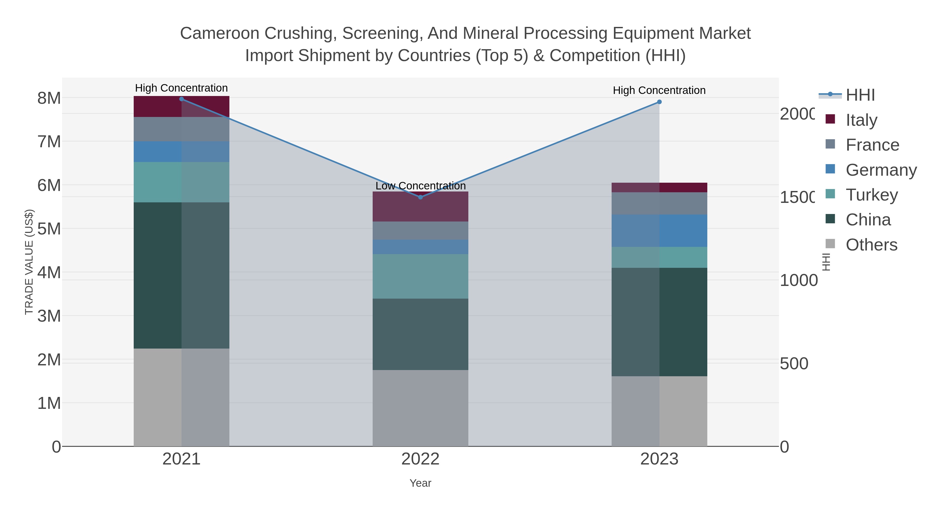 Cameroon Crushing, Screening, And Mineral Processing Equipment Market Import Shipment by Countries (Top 5) & Competition (HHI)