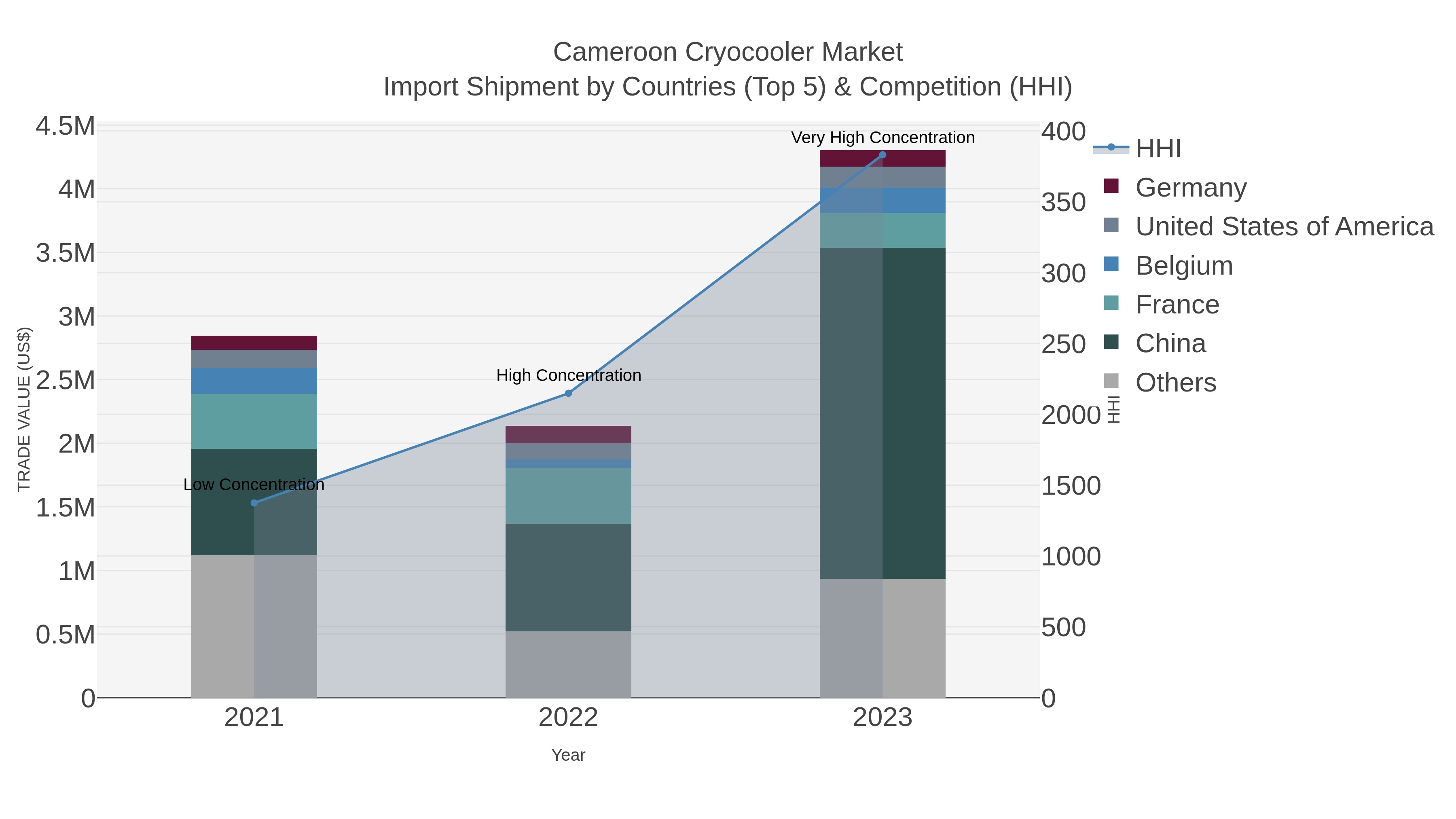 Cameroon Cryocooler Market Import Shipment by Countries (Top 5) & Competition (HHI)