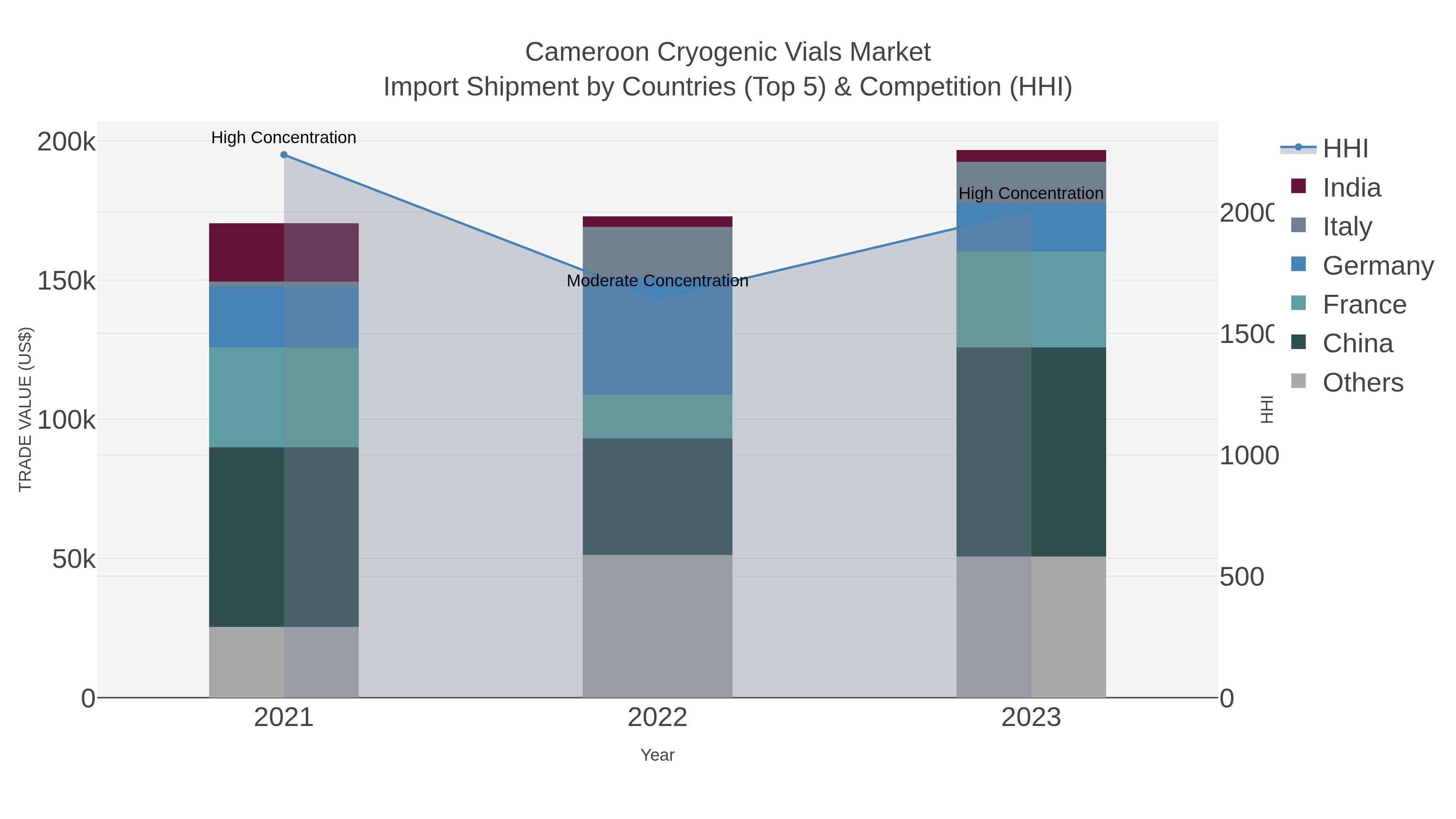 Cameroon Cryogenic Vials Market Import Shipment by Countries (Top 5) & Competition (HHI)