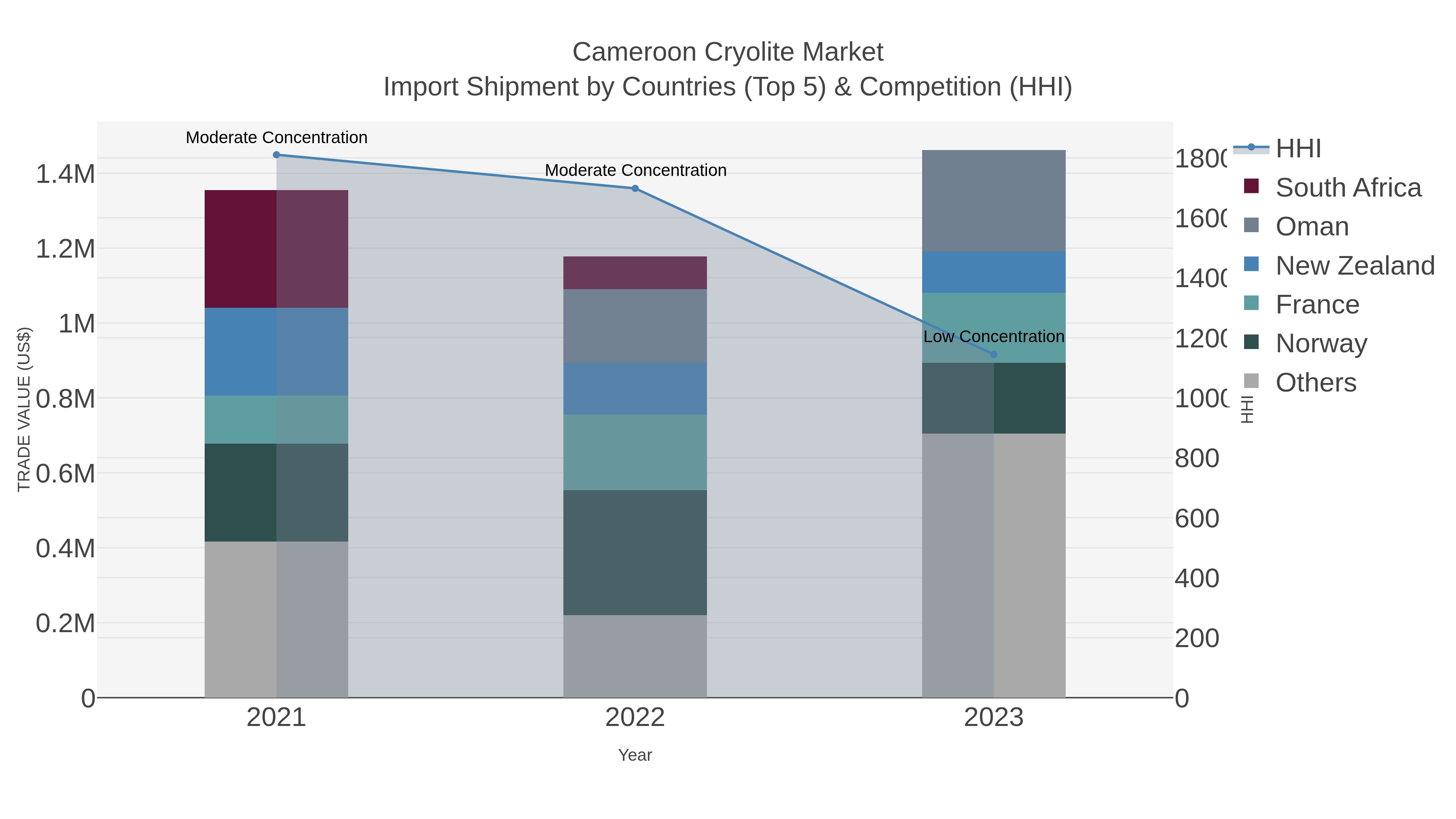 Cameroon Cryolite Market Import Shipment by Countries (Top 5) & Competition (HHI)