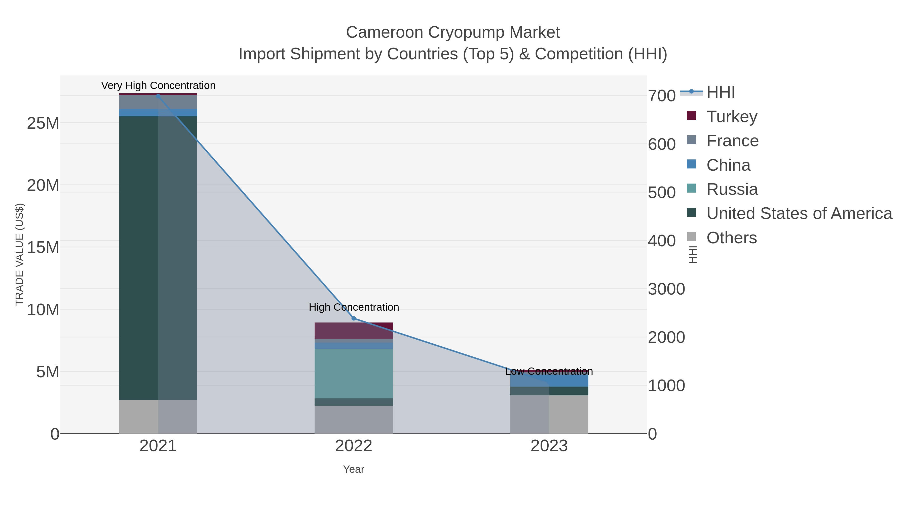 Cameroon Cryopump Market Import Shipment by Countries (Top 5) & Competition (HHI)