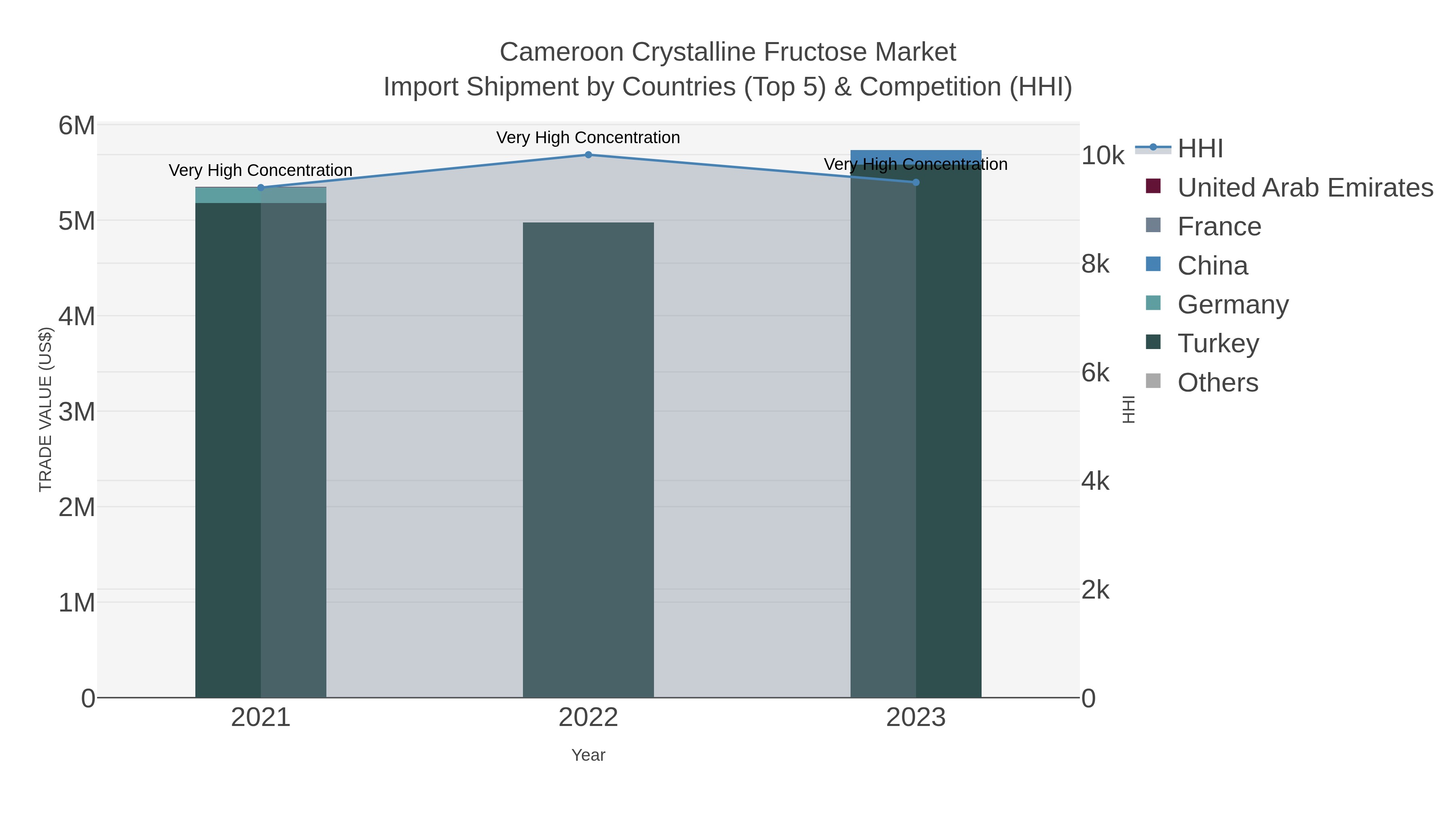Cameroon Crystalline Fructose Market Import Shipment by Countries (Top 5) & Competition (HHI)