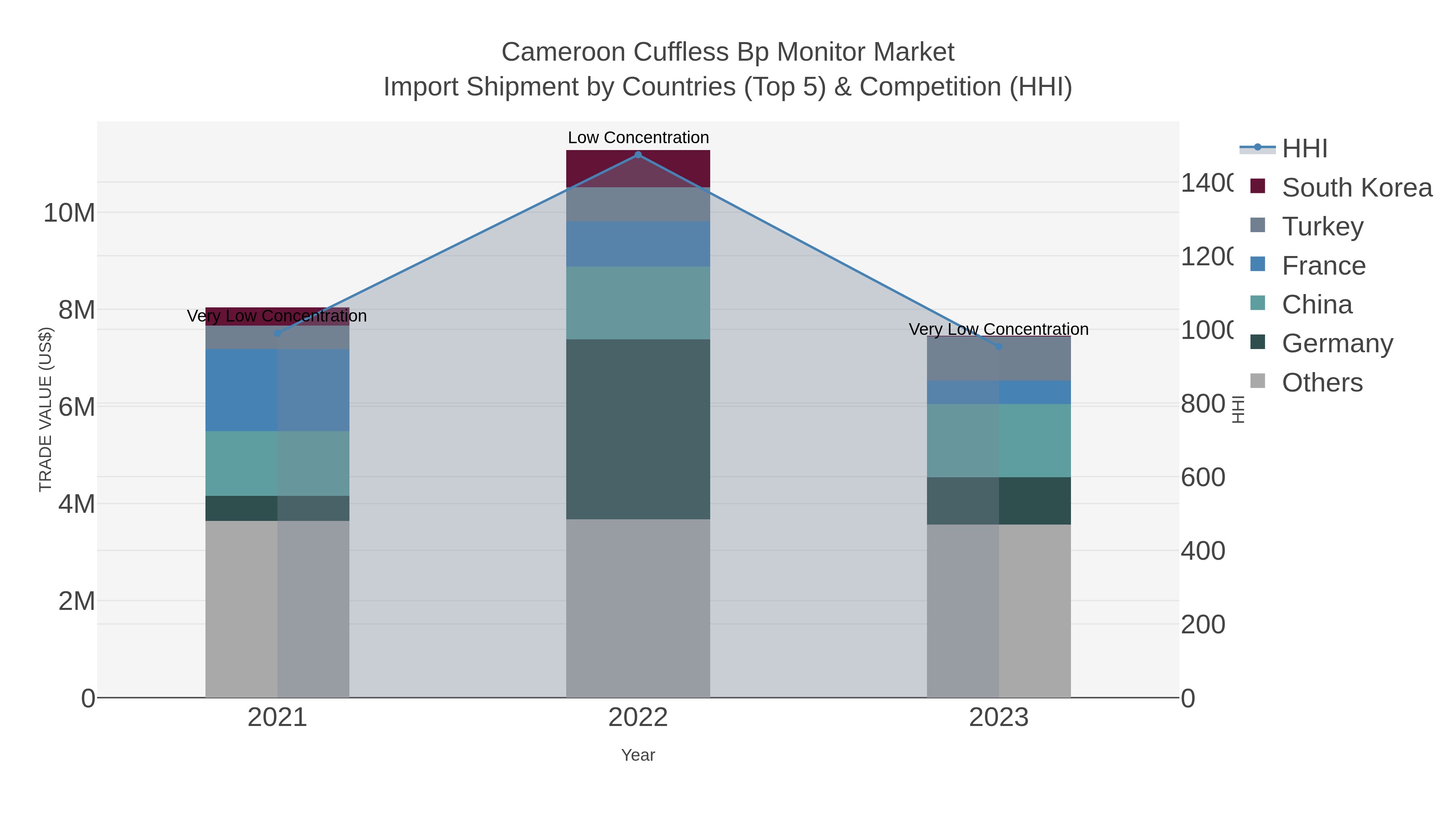 Cameroon Cuffless Bp Monitor Market Import Shipment by Countries (Top 5) & Competition (HHI)