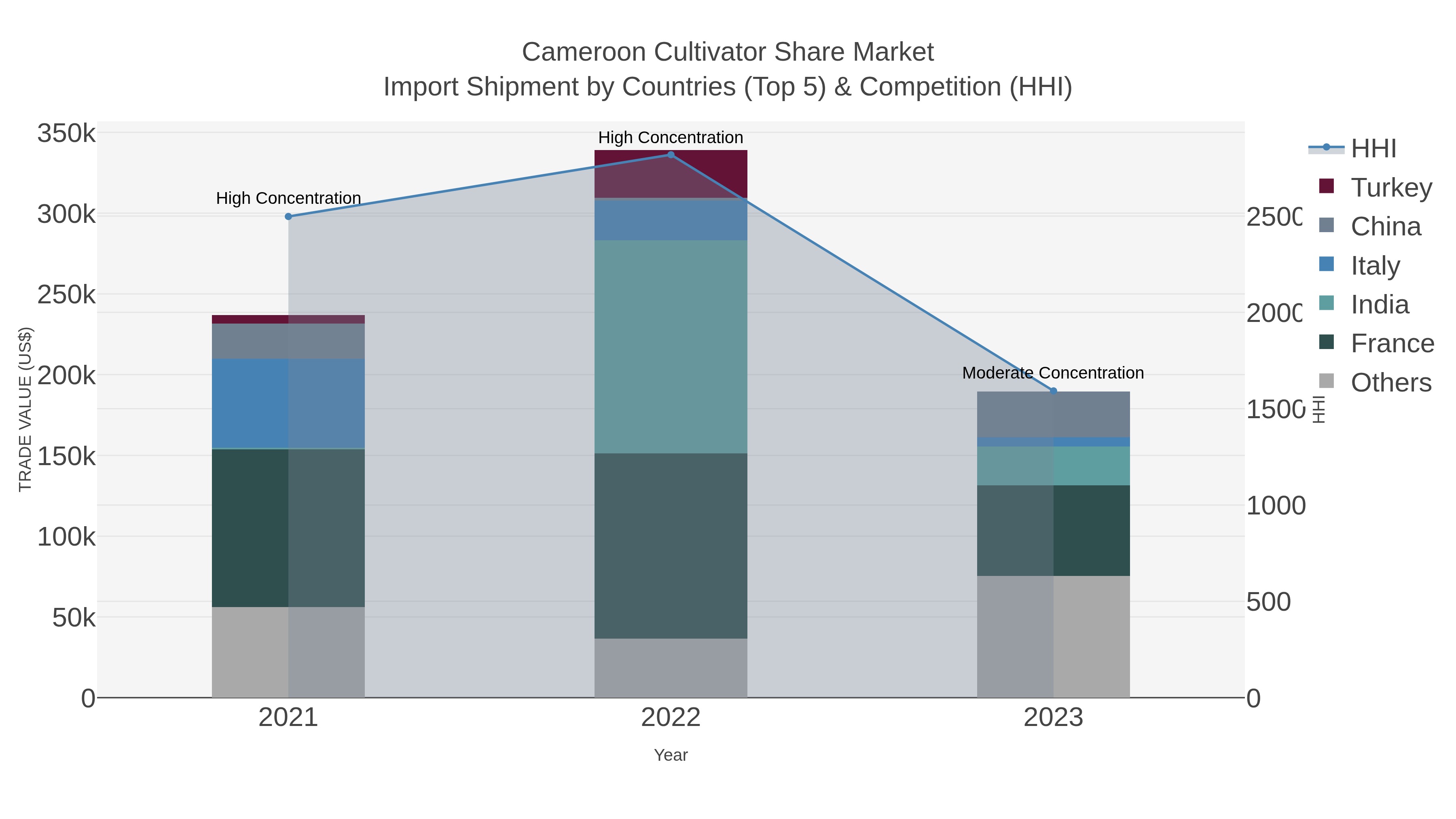 Cameroon Cultivator Share Market Import Shipment by Countries (Top 5) & Competition (HHI)