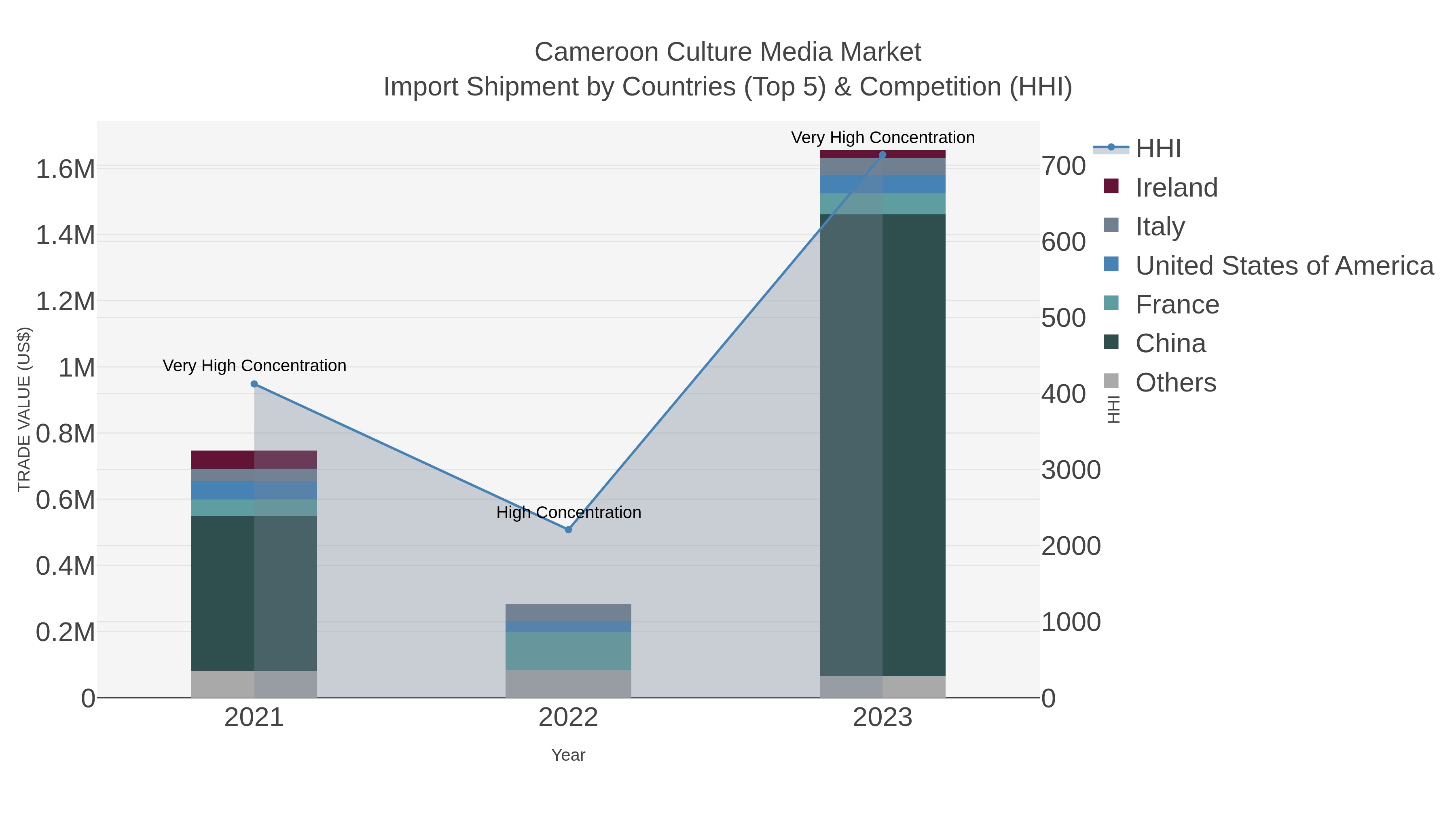 Cameroon Culture Media Market Import Shipment by Countries (Top 5) & Competition (HHI)