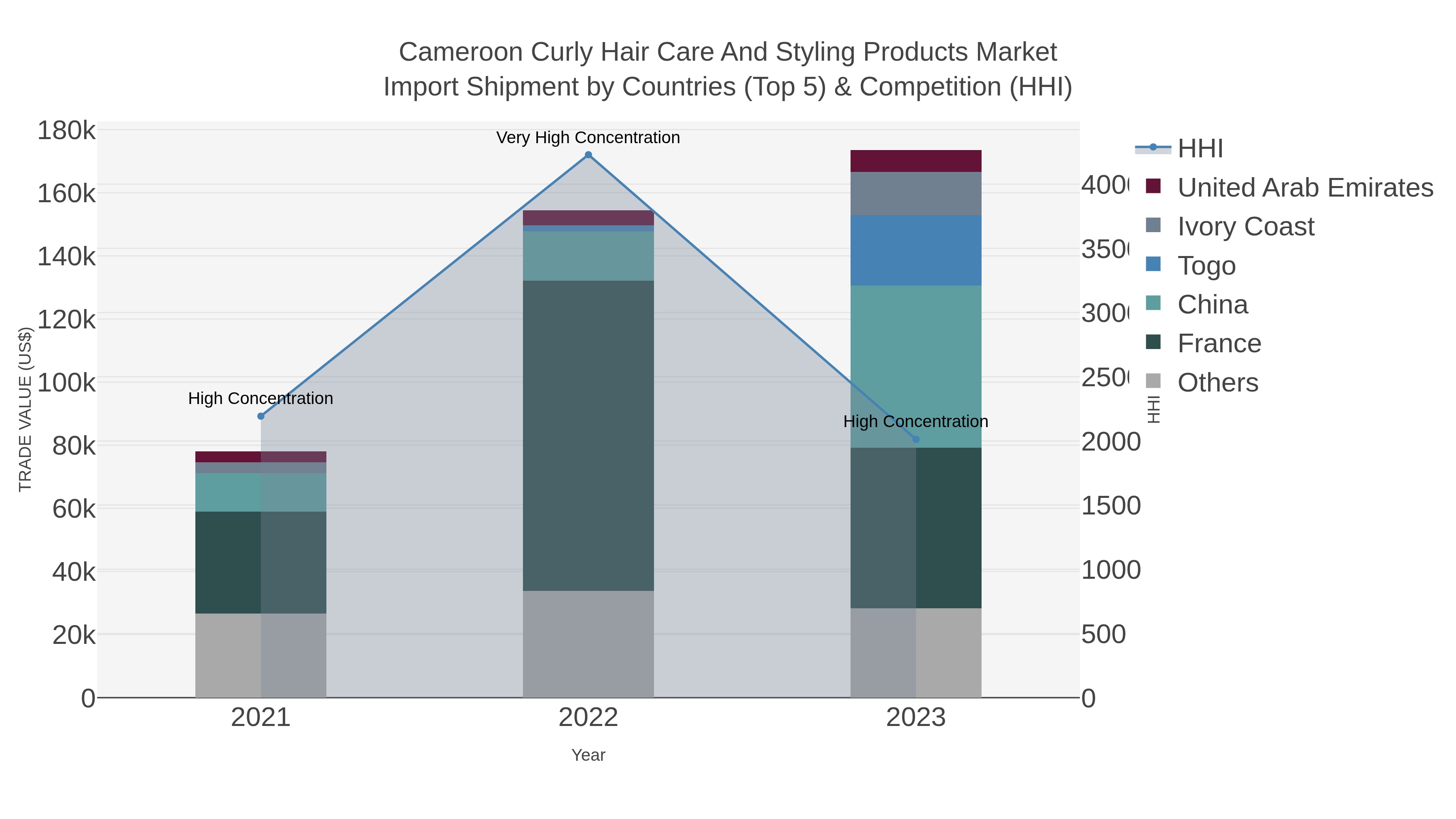 Cameroon Curly Hair Care And Styling Products Market Import Shipment by Countries (Top 5) & Competition (HHI)