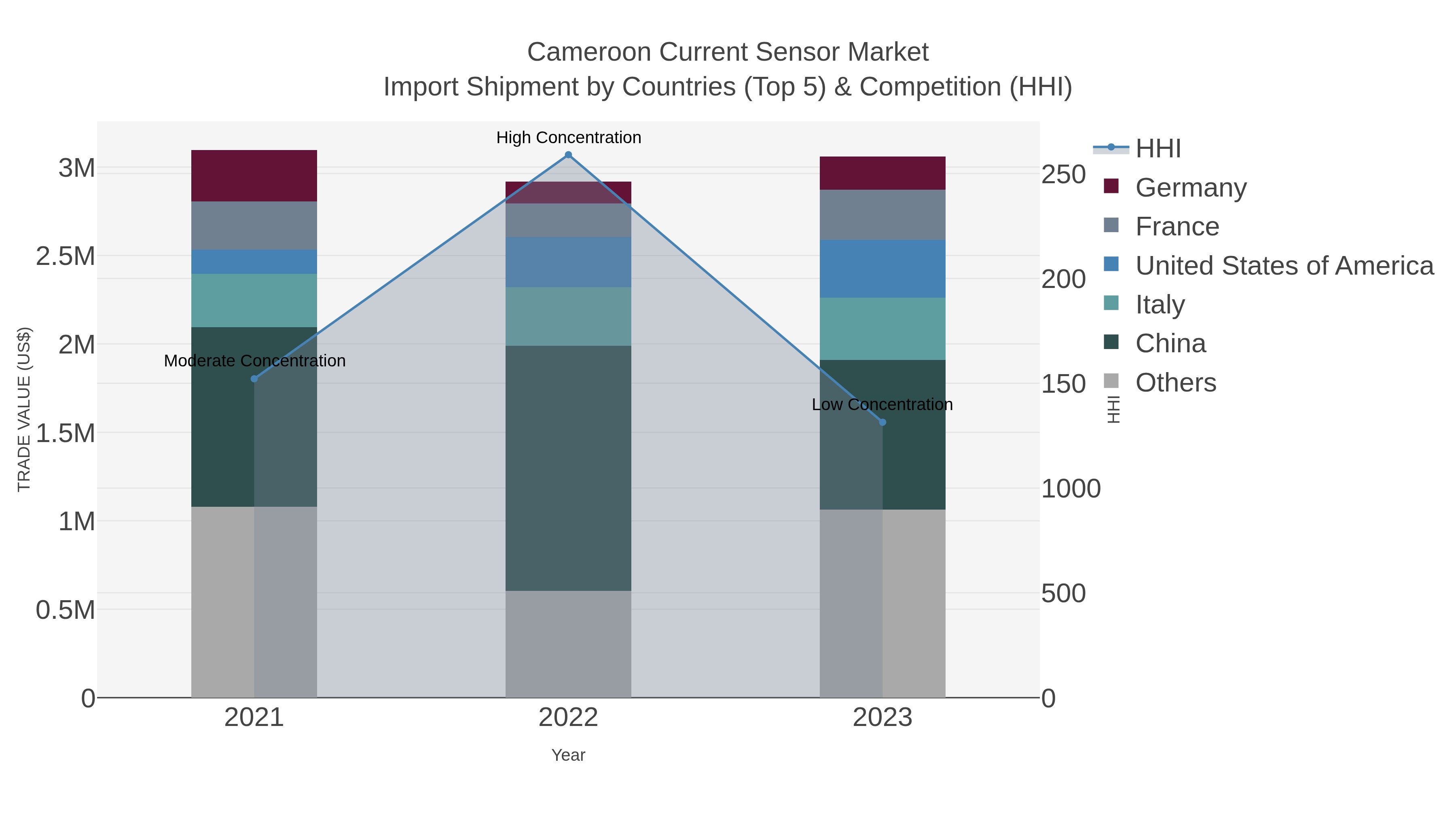Cameroon Current Sensor Market Import Shipment by Countries (Top 5) & Competition (HHI)