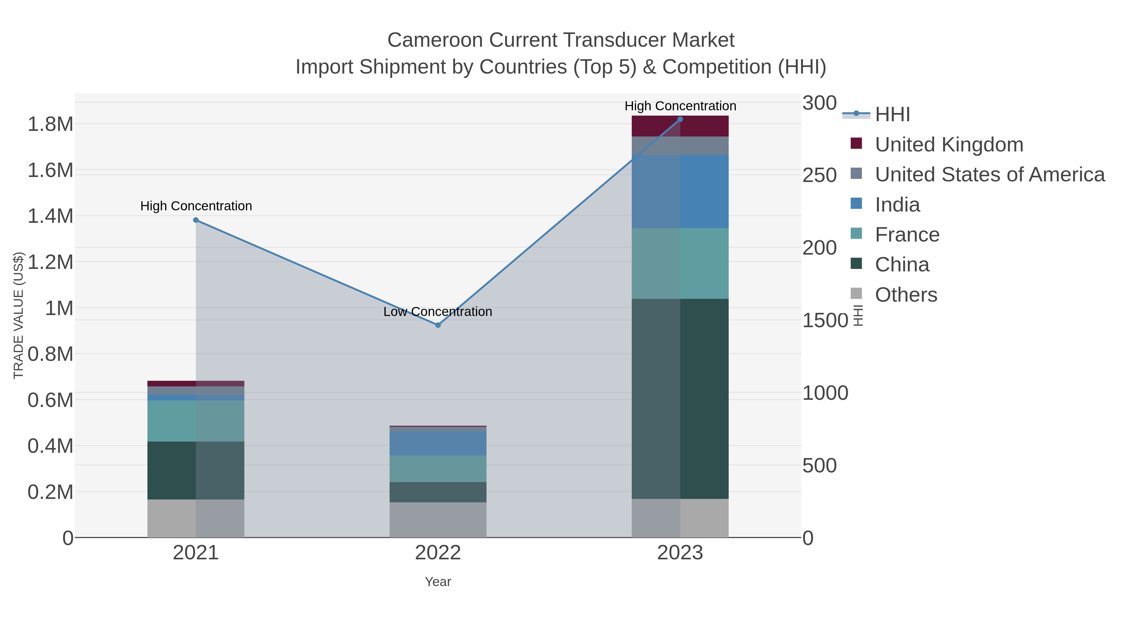 Cameroon Current Transducer Market Import Shipment by Countries (Top 5) & Competition (HHI)