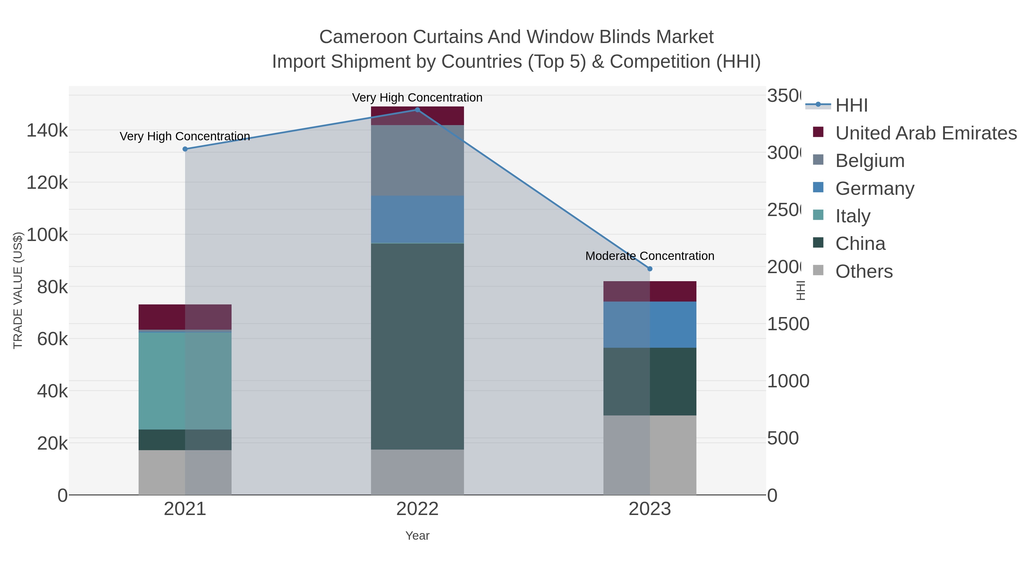 Cameroon Curtains And Window Blinds Market Import Shipment by Countries (Top 5) & Competition (HHI)
