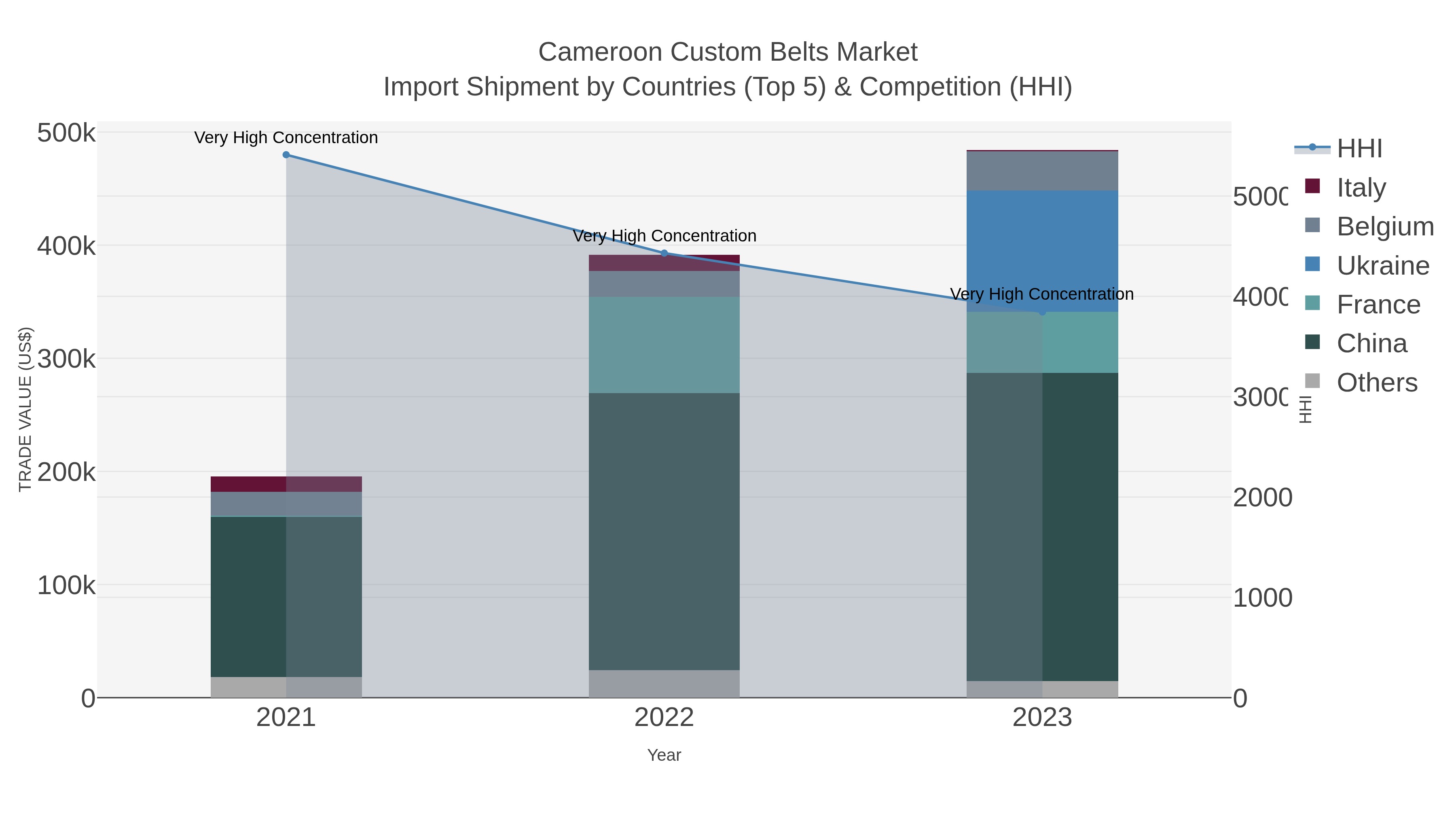 Cameroon Custom Belts Market Import Shipment by Countries (Top 5) & Competition (HHI)