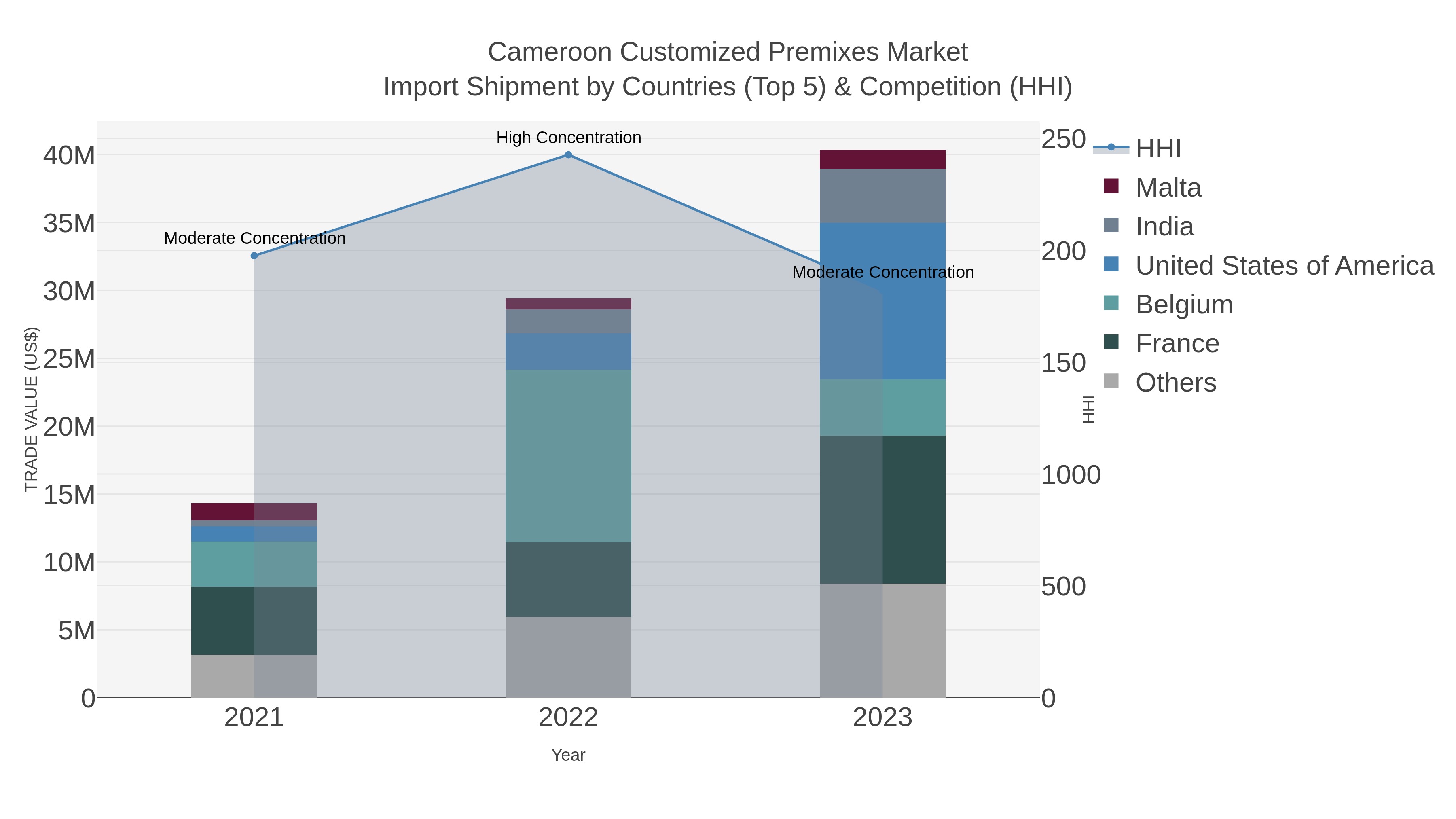 Cameroon Customized Premixes Market Import Shipment by Countries (Top 5) & Competition (HHI)