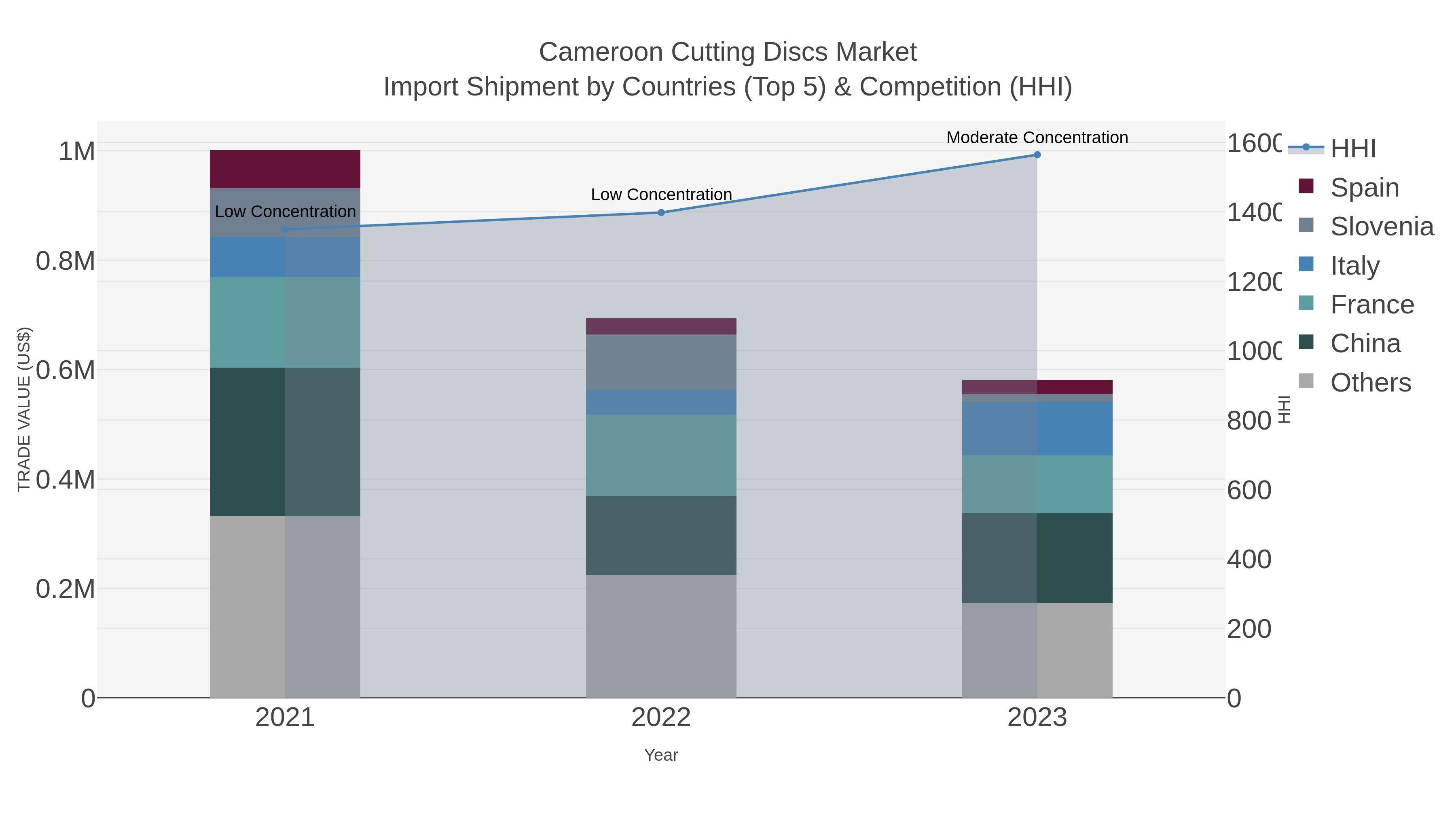 Cameroon Cutting Discs Market Import Shipment by Countries (Top 5) & Competition (HHI)